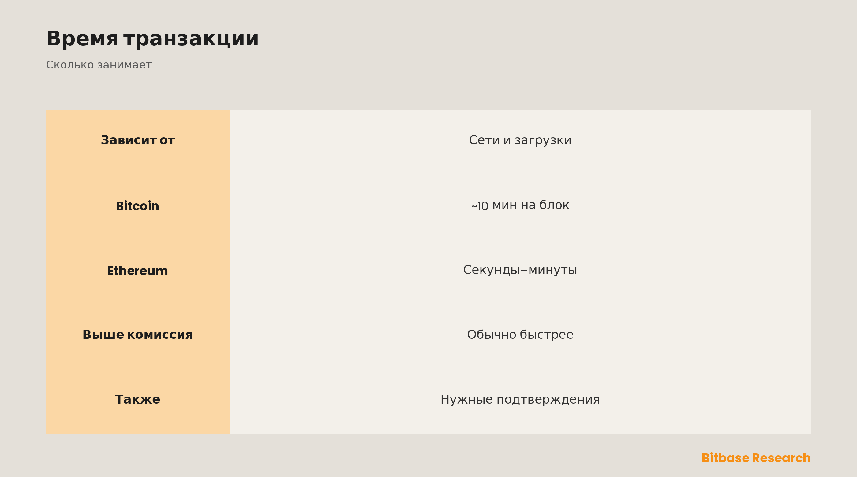 Сколько времени занимает криптотранзакция