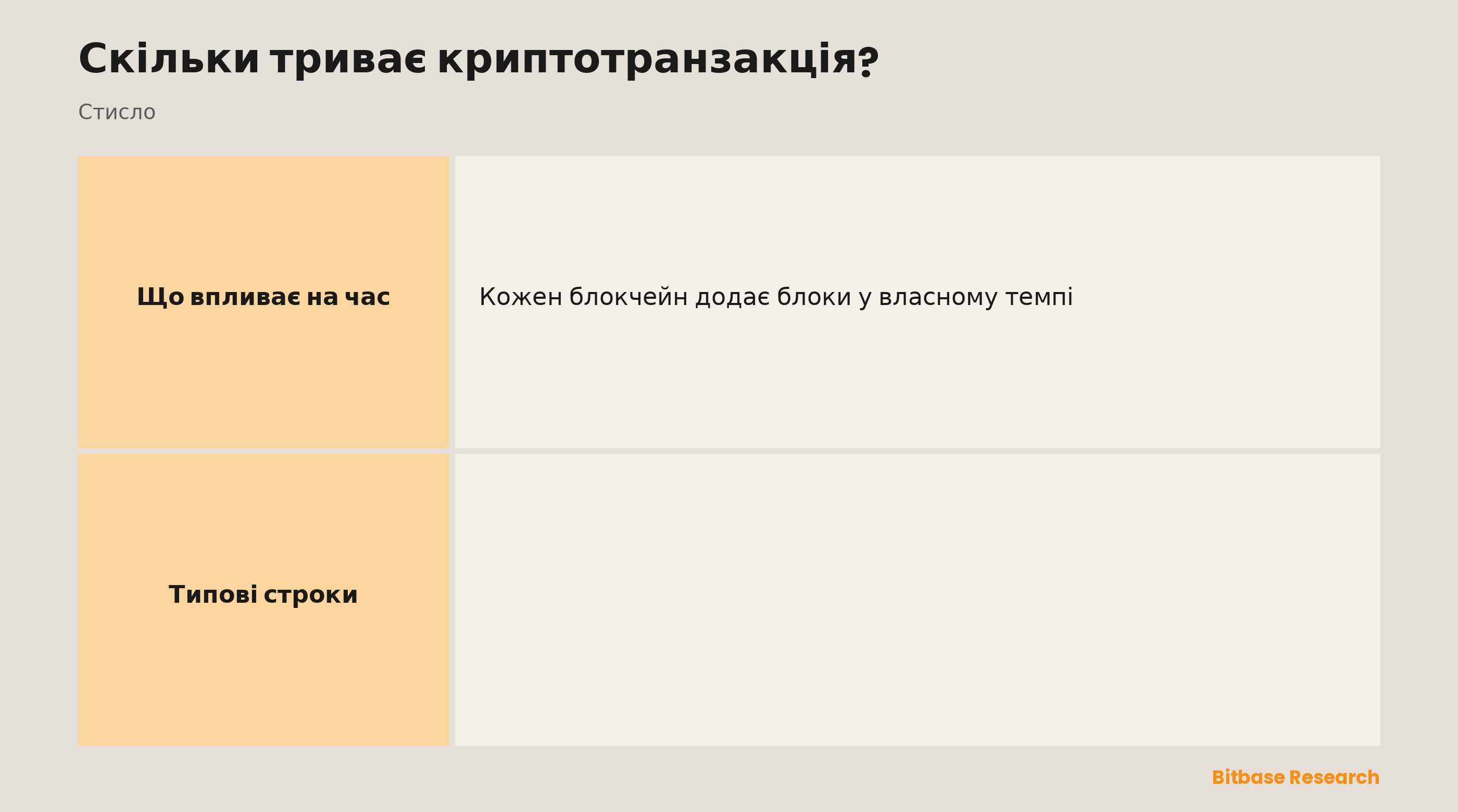 Скільки тривають криптотранзакції: що впливає на час, час блоку в Bitcoin та Ethereum, вплив комісій і потрібні підтвердження.