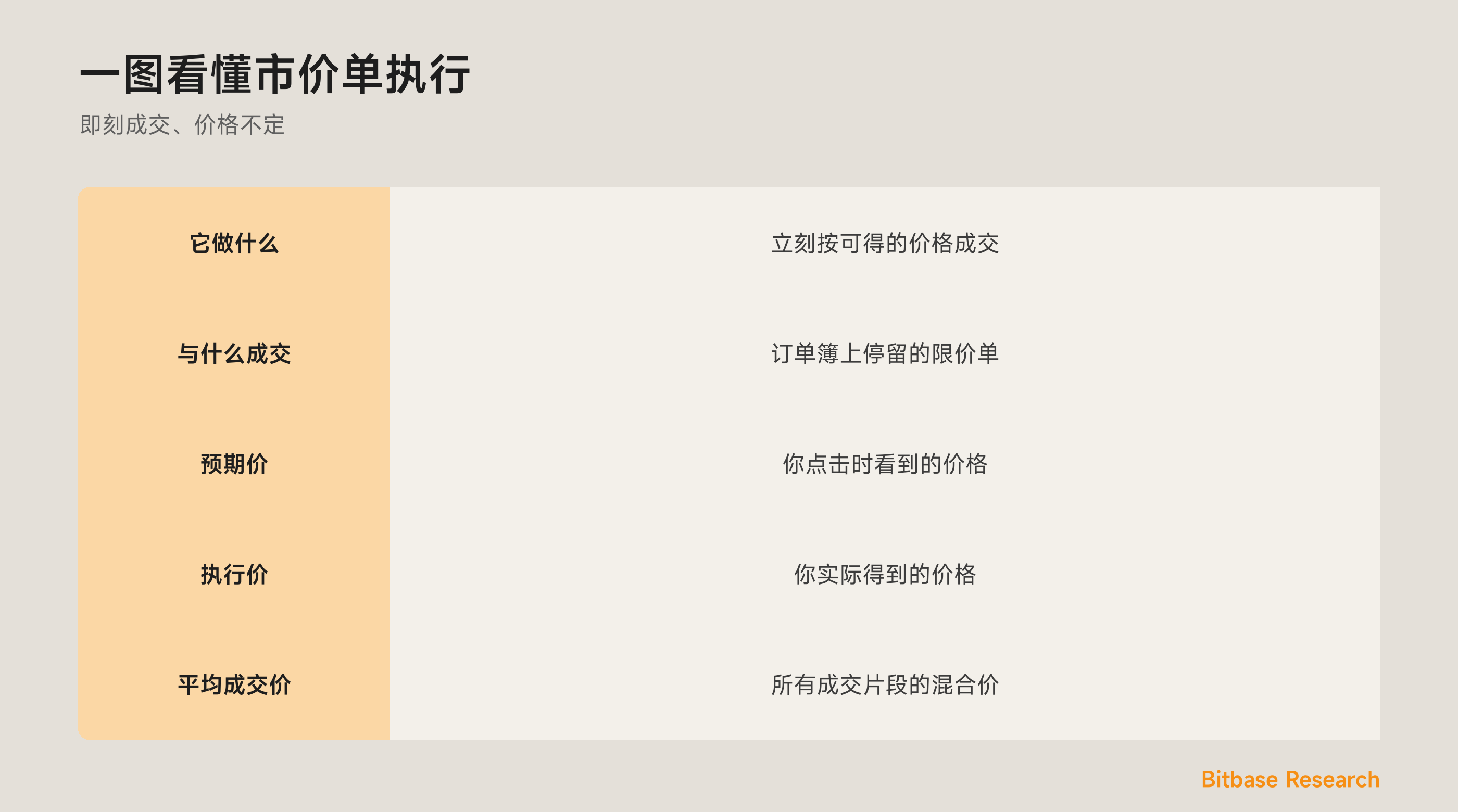 一图看懂市价单执行：即刻成交、预期价与执行价，以及平均成交价。