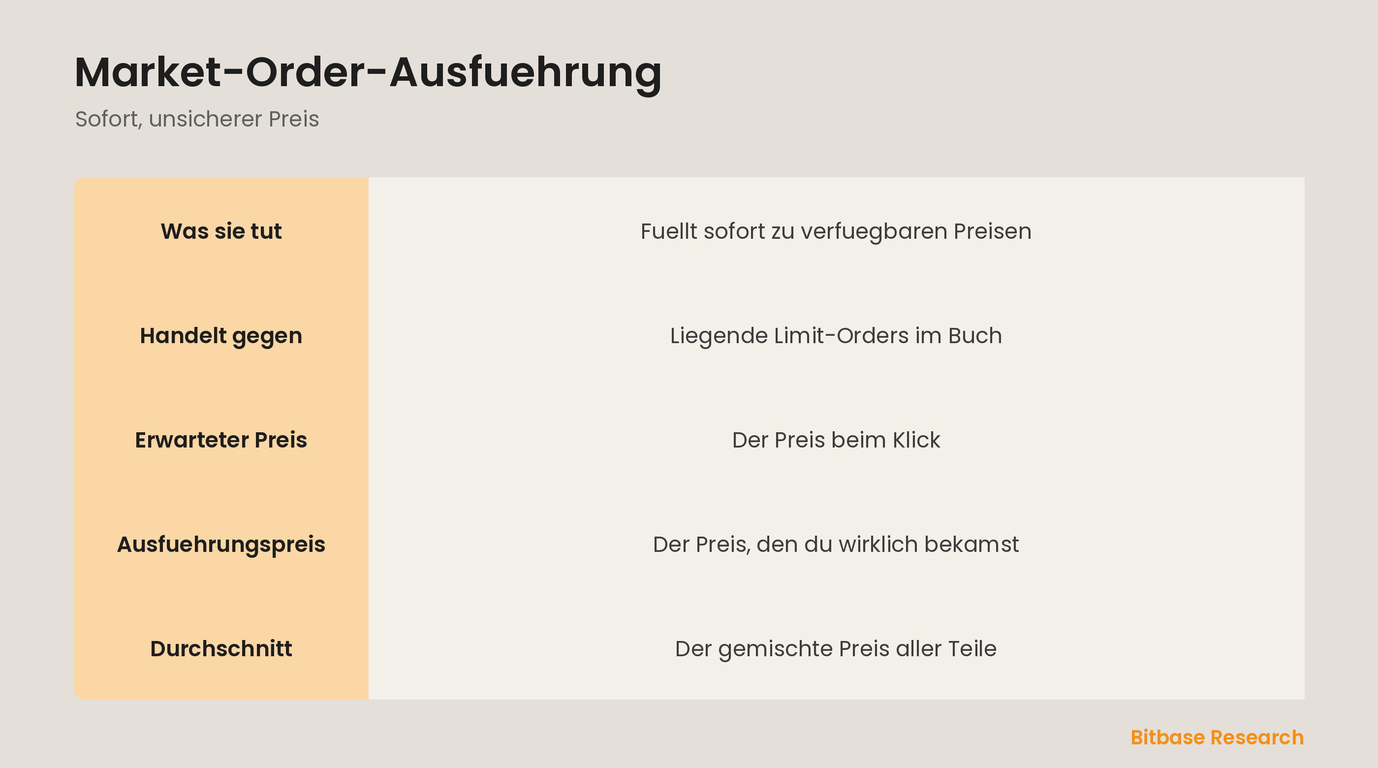 Market-Order-Ausfuehrung auf einen Blick: sofort, erwartet vs Ausfuehrung und Durchschnitt.