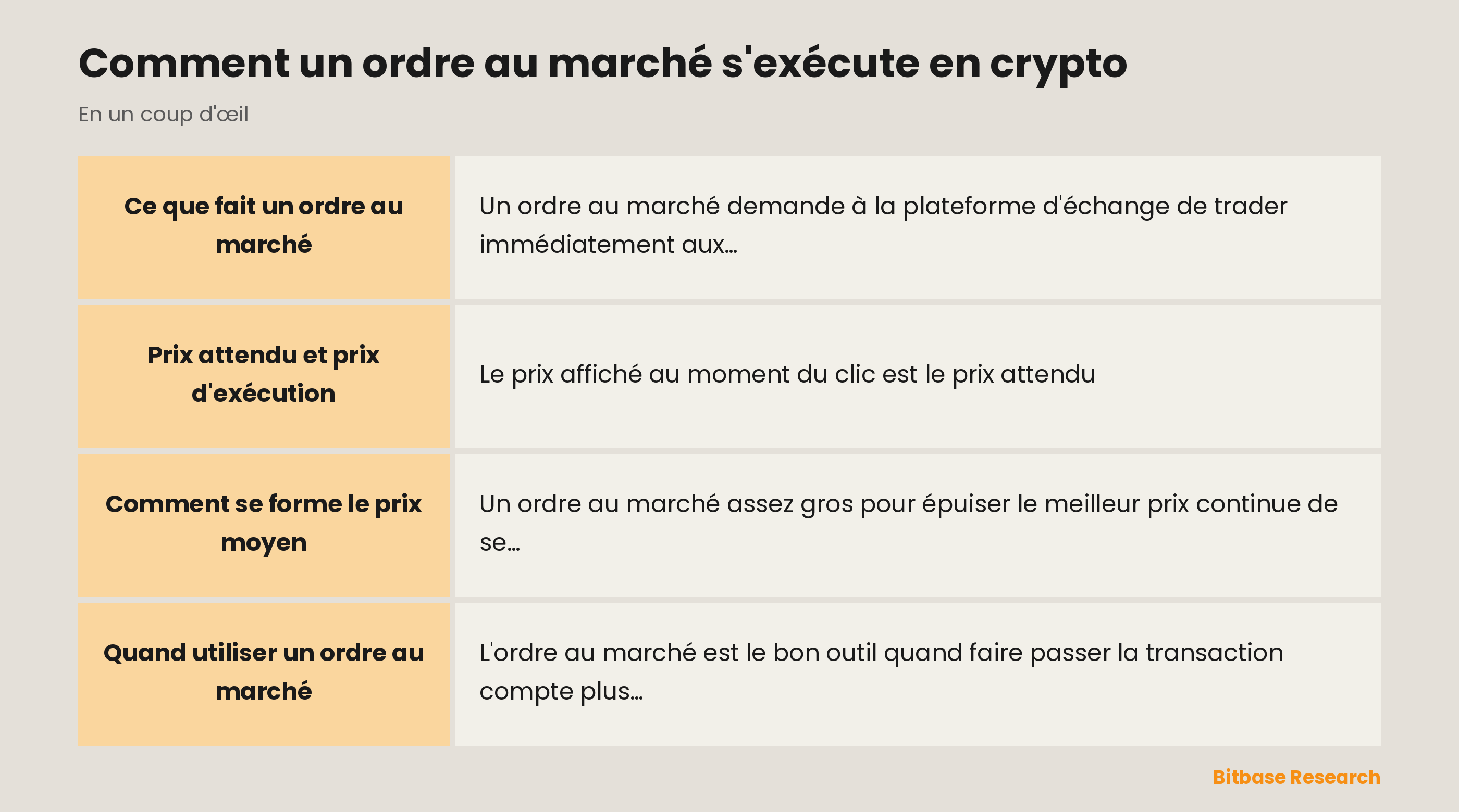 L'exécution d'un ordre au marché en un coup d'œil : exécution immédiate, prix attendu et prix d'exécution, prix moyen obtenu.