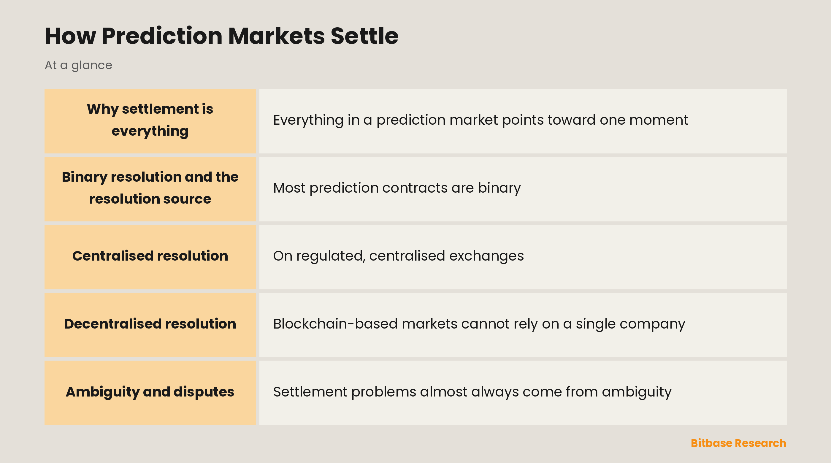 How Prediction Markets Settle: key points at a glance