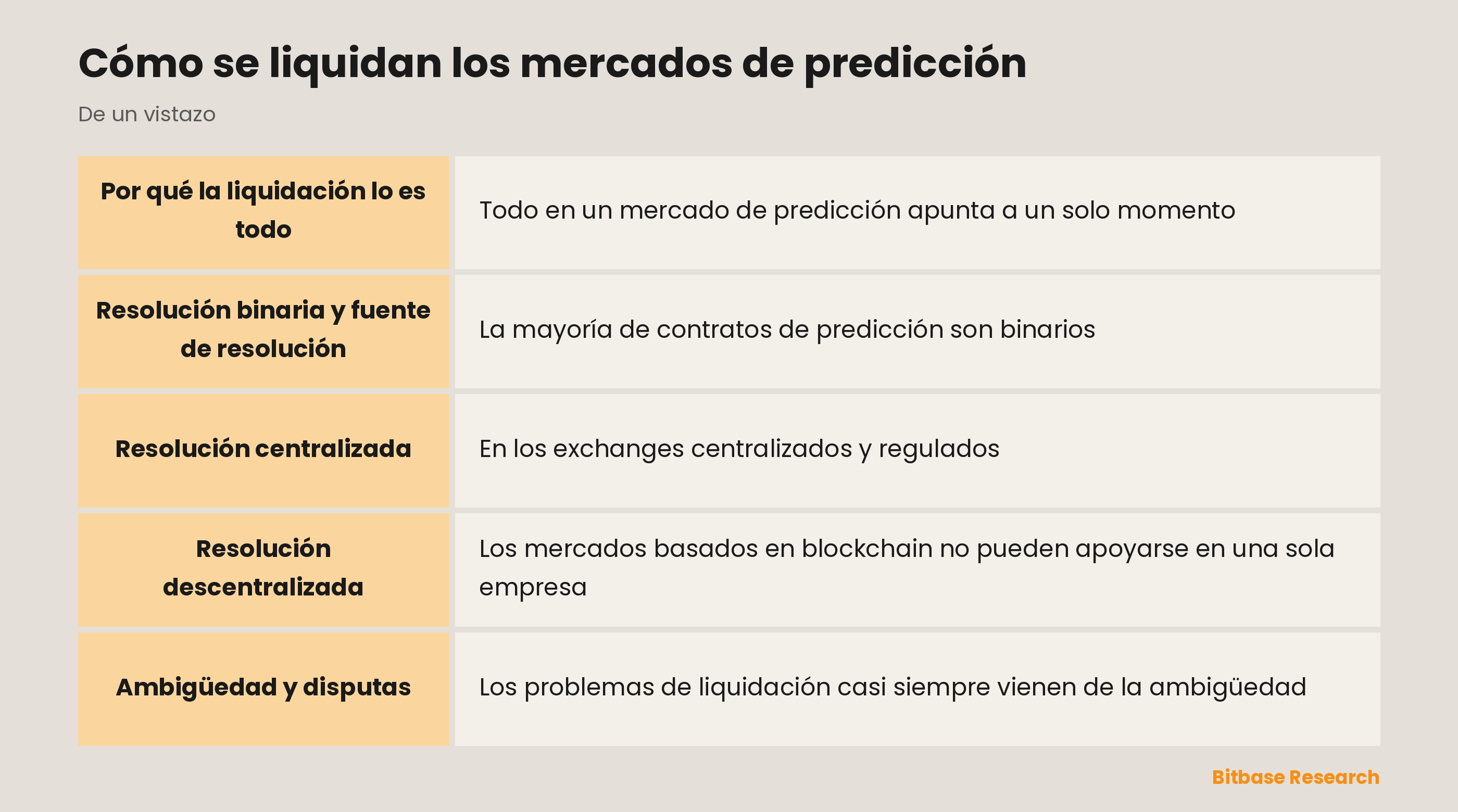 Cómo se liquidan los mercados de predicción: los puntos clave de un vistazo