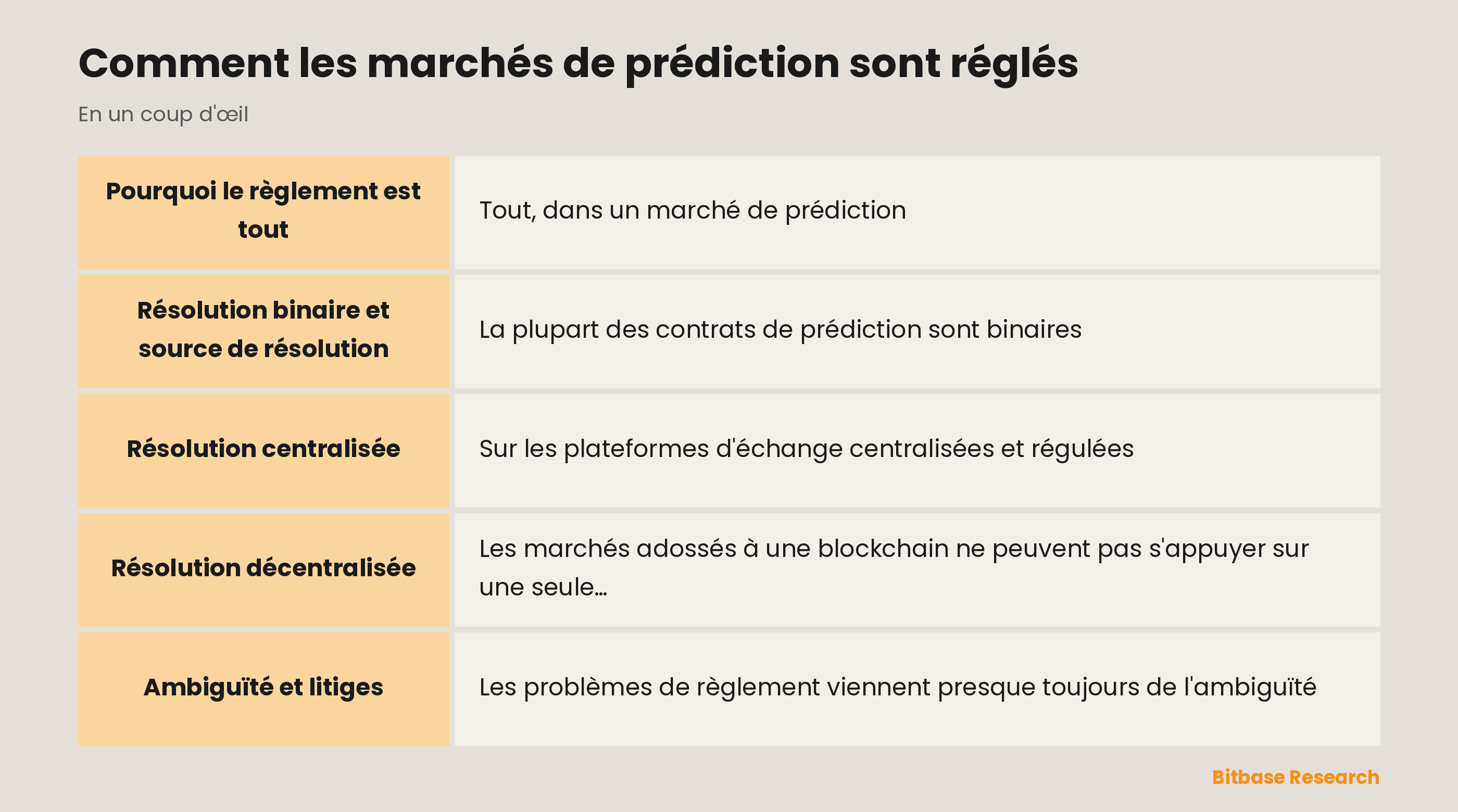 Comment les marchés de prédiction sont réglés : les points clés en un coup d'œil