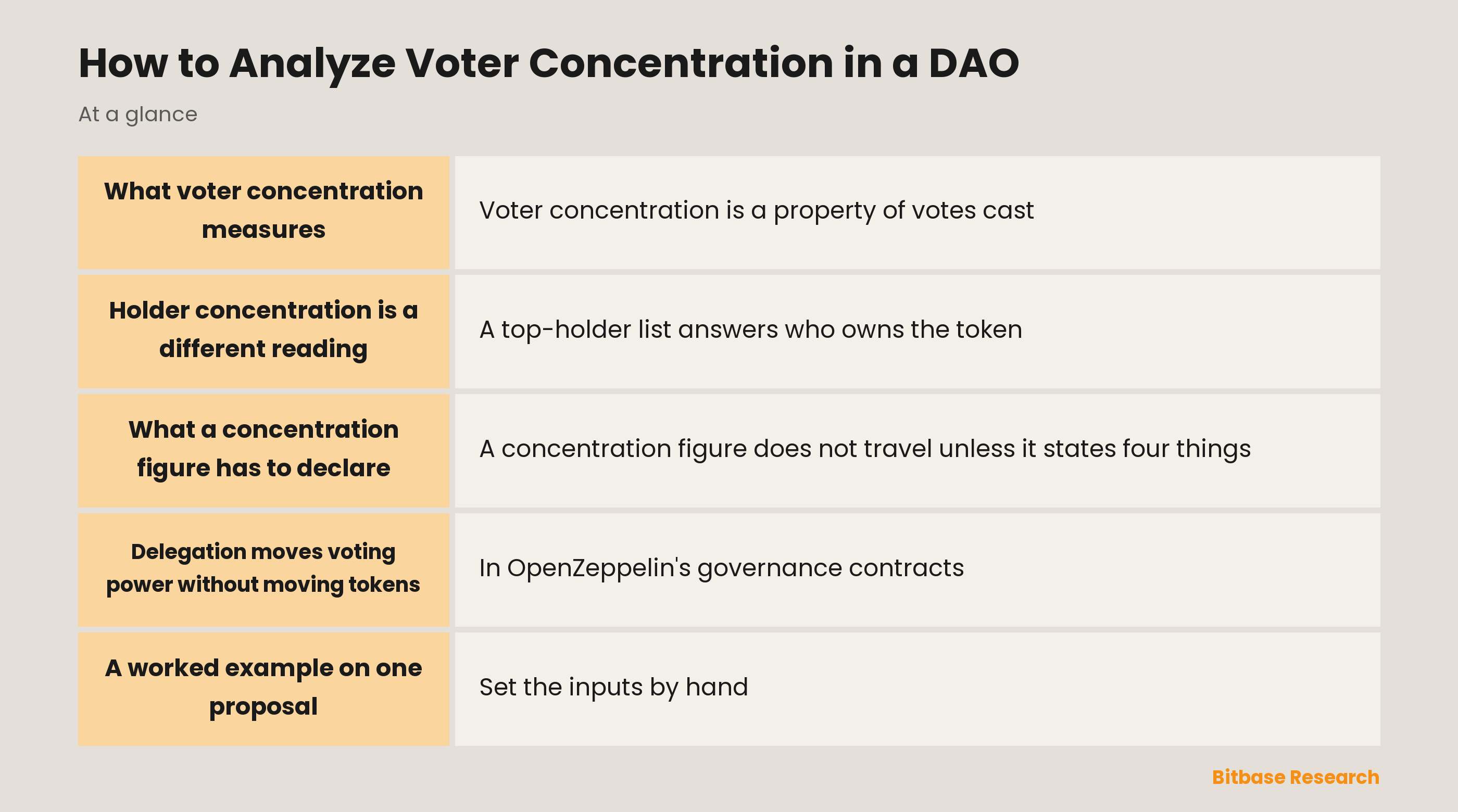 How to analyze voter concentration in a DAO: key points at a glance