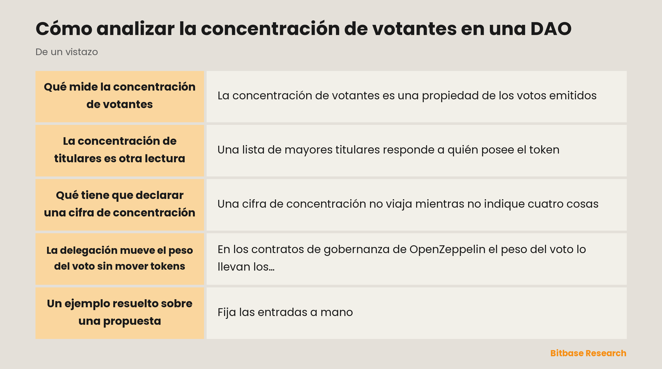 Cómo analizar la concentración de votantes en una DAO: puntos clave