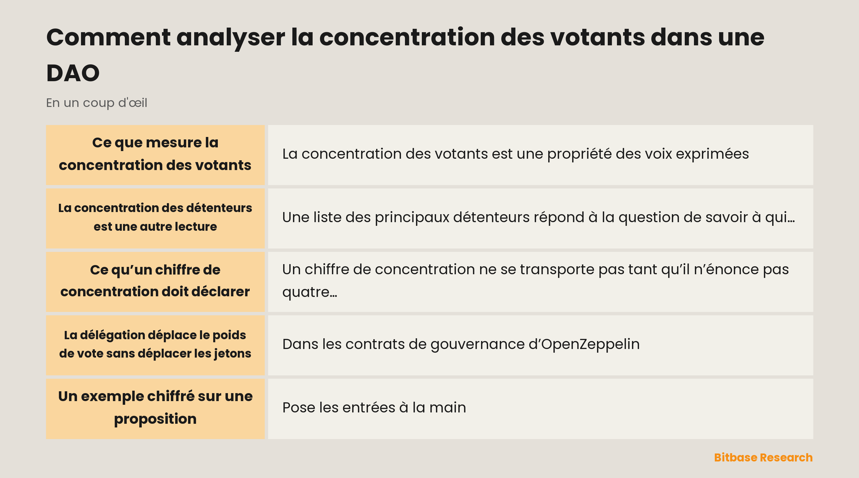 Comment analyser la concentration des votants dans une DAO : les points clés