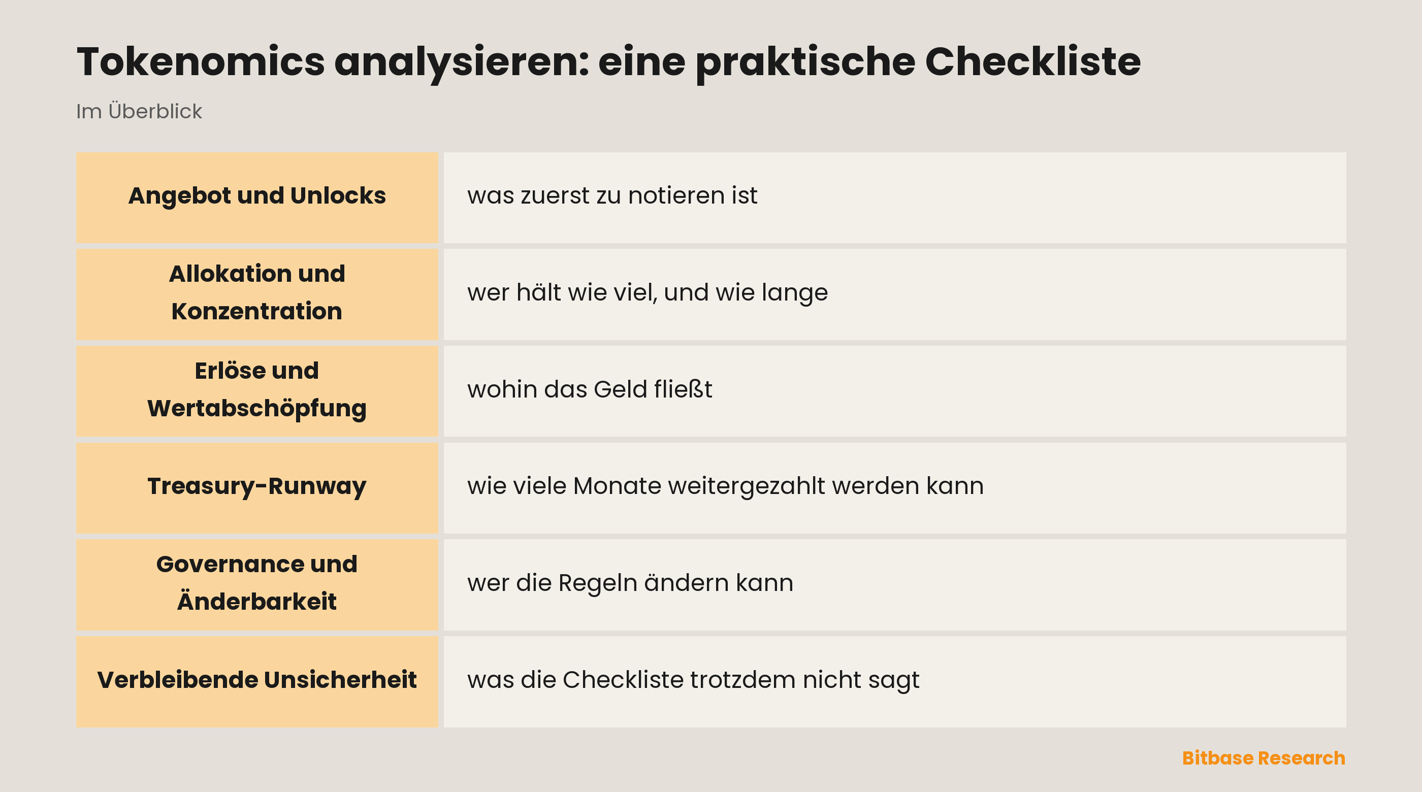 Checkliste zur Tokenomics-Analyse: sechs Durchgänge über Angebot und Unlocks, Allokation, Erlöse, Treasury-Runway und Governance, mit dem Warnsignal in jedem
