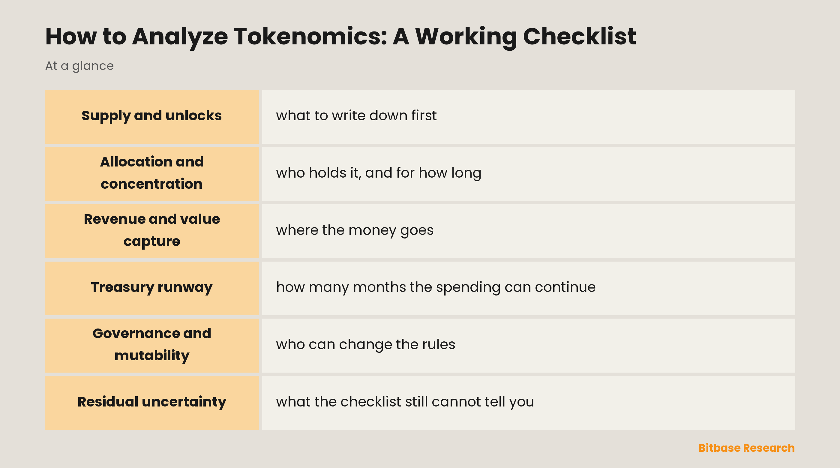 Tokenomics analysis checklist: six passes over supply and unlocks, allocation, revenue, treasury runway and governance, with the red flag in each
