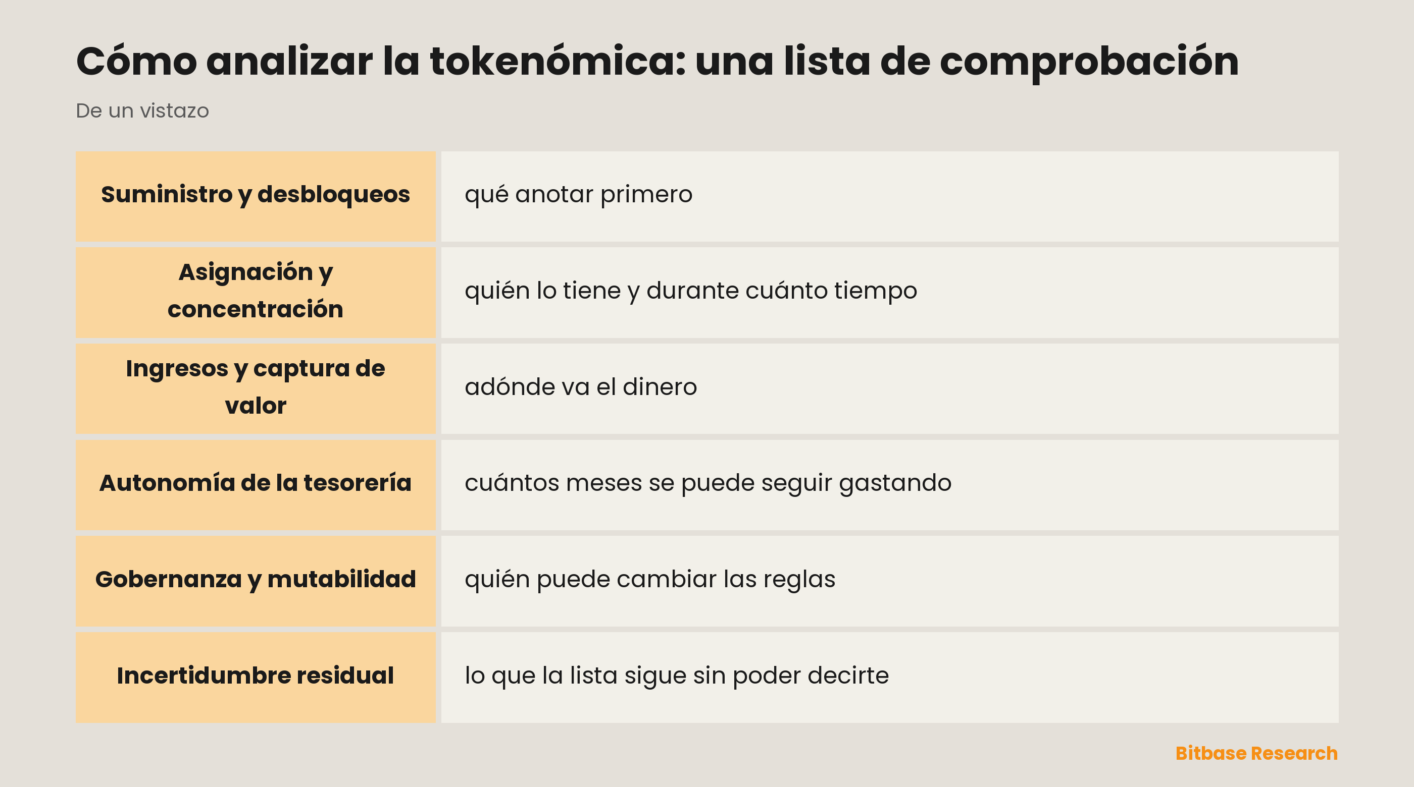 Lista de comprobación para analizar la tokenómica: seis pasadas sobre suministro y desbloqueos, asignación, ingresos, autonomía de la tesorería y gobernanza, con la señal de alarma de cada una