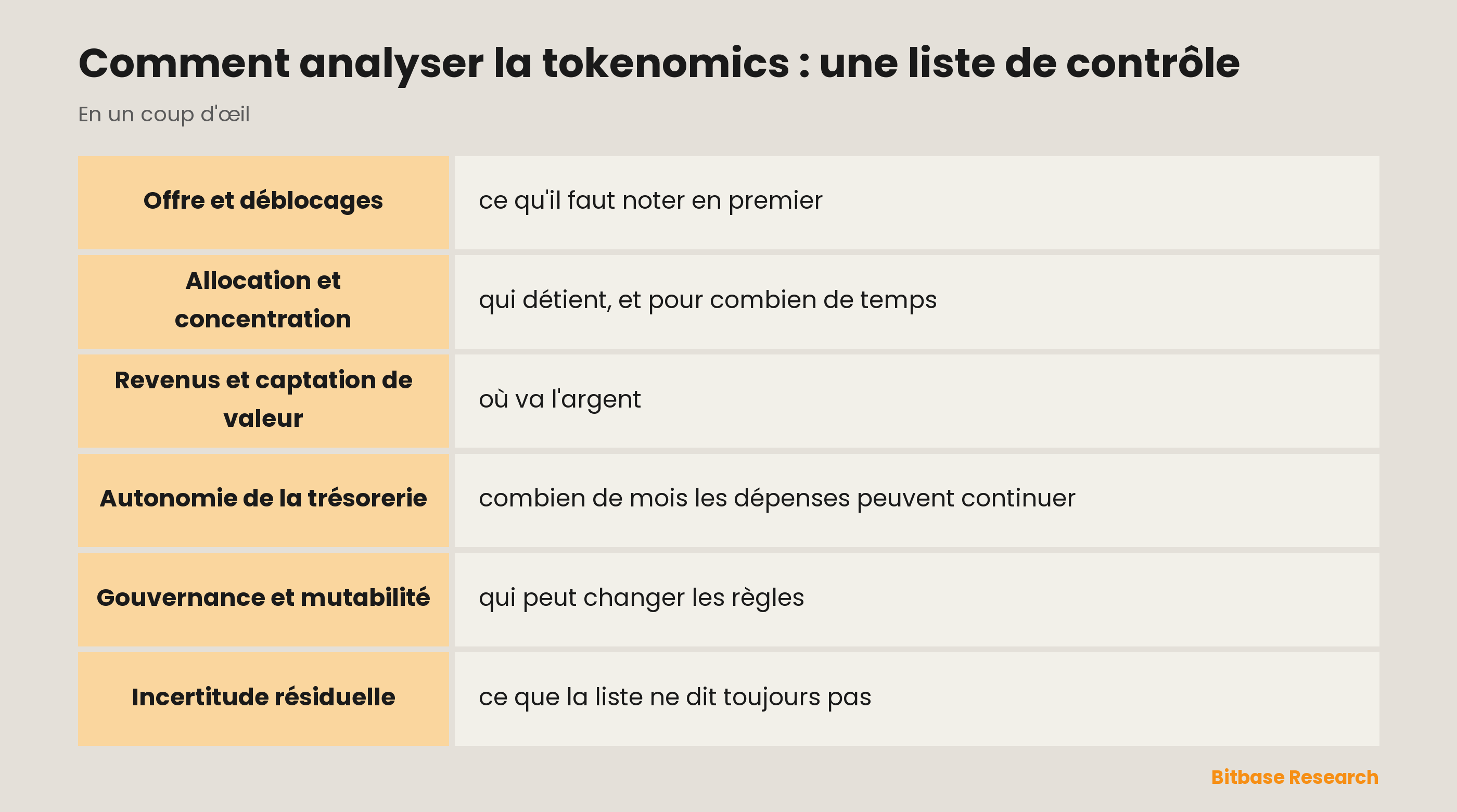 Liste de contrôle pour analyser la tokenomics : six passages sur l'offre et les déblocages, l'allocation, les revenus, l'autonomie de la trésorerie et la gouvernance, avec le signal d'alarme de chacun