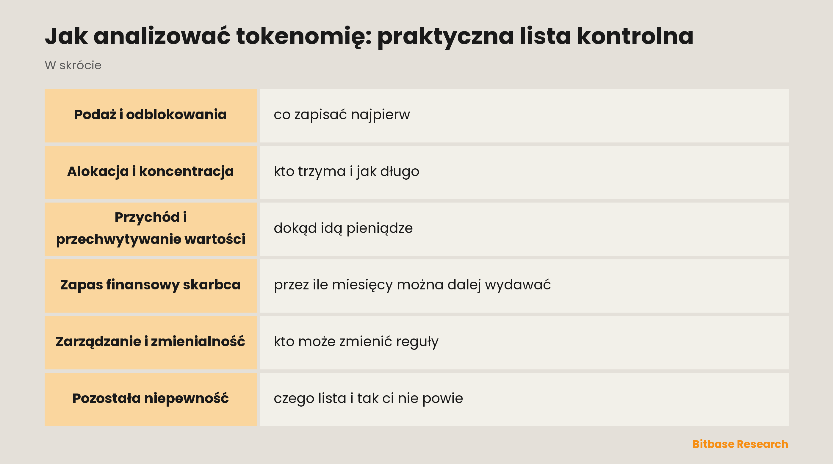 Lista kontrolna analizy tokenomii: sześć przebiegów przez podaż i odblokowania, alokację, przychód, zapas finansowy skarbca i zarządzanie, oraz sygnał ostrzegawczy w każdym