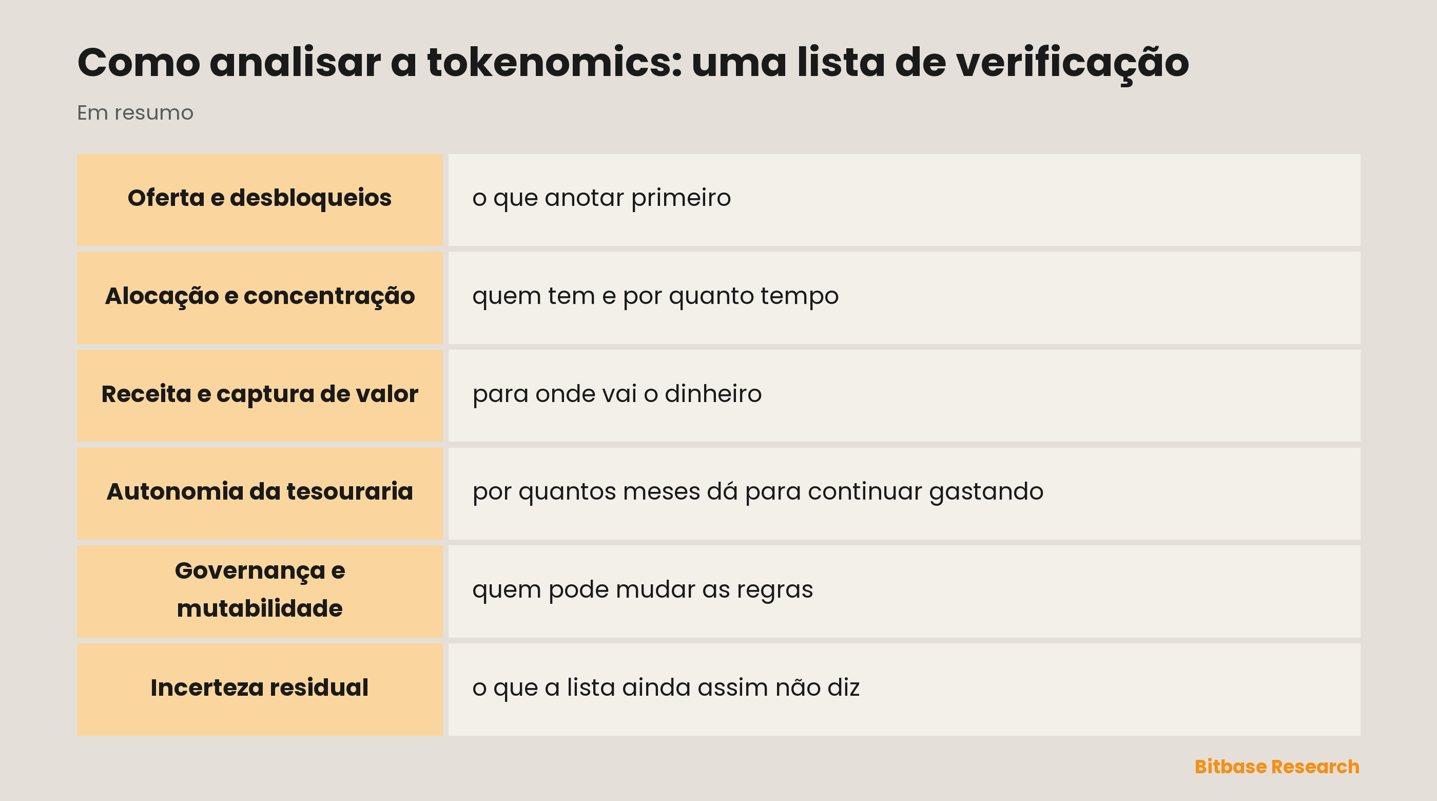 Lista de verificação para analisar tokenomics: seis passagens sobre oferta e desbloqueios, alocação, receita, autonomia da tesouraria e governança, com o sinal de alerta de cada uma