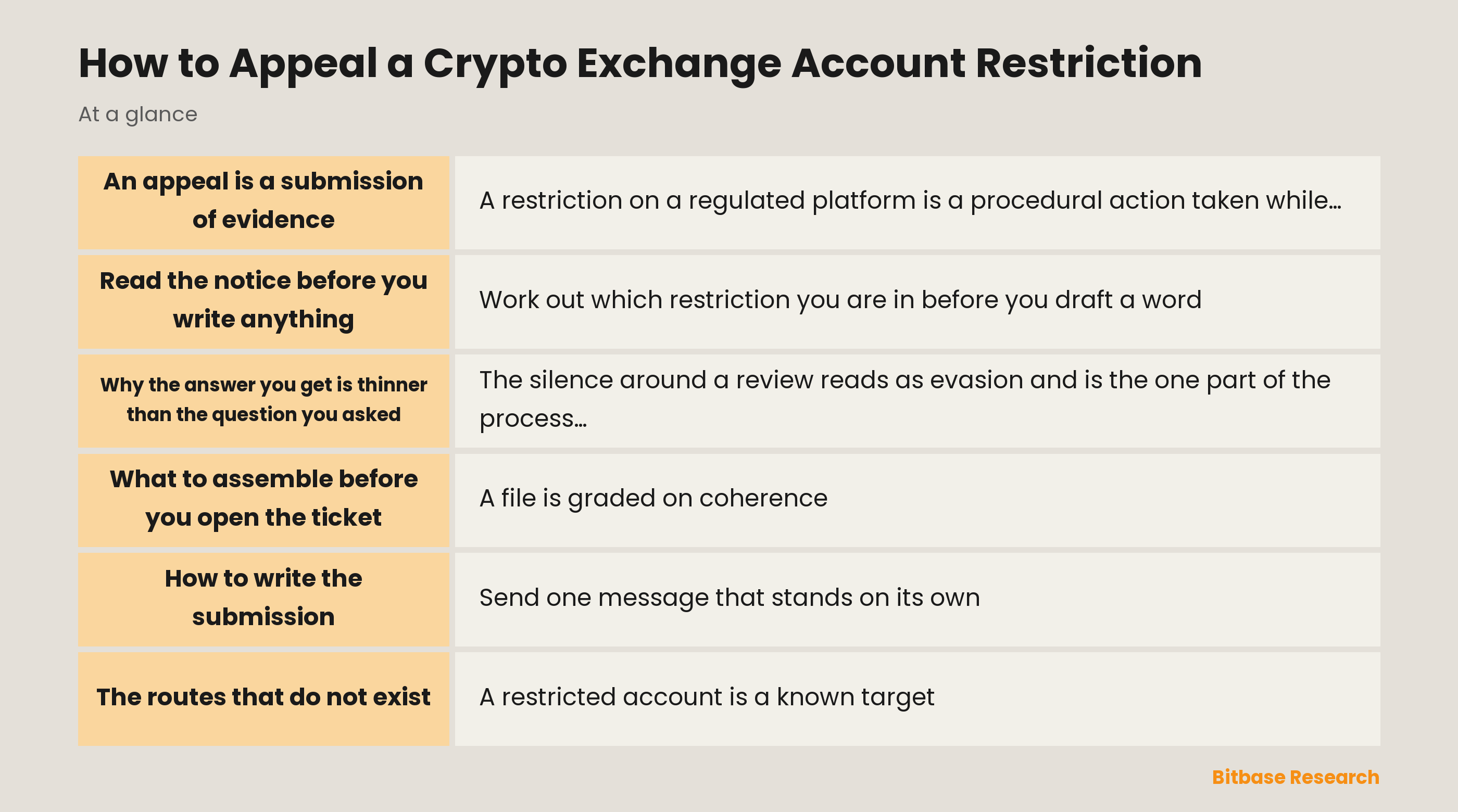How to appeal a crypto exchange account restriction: key points at a glance