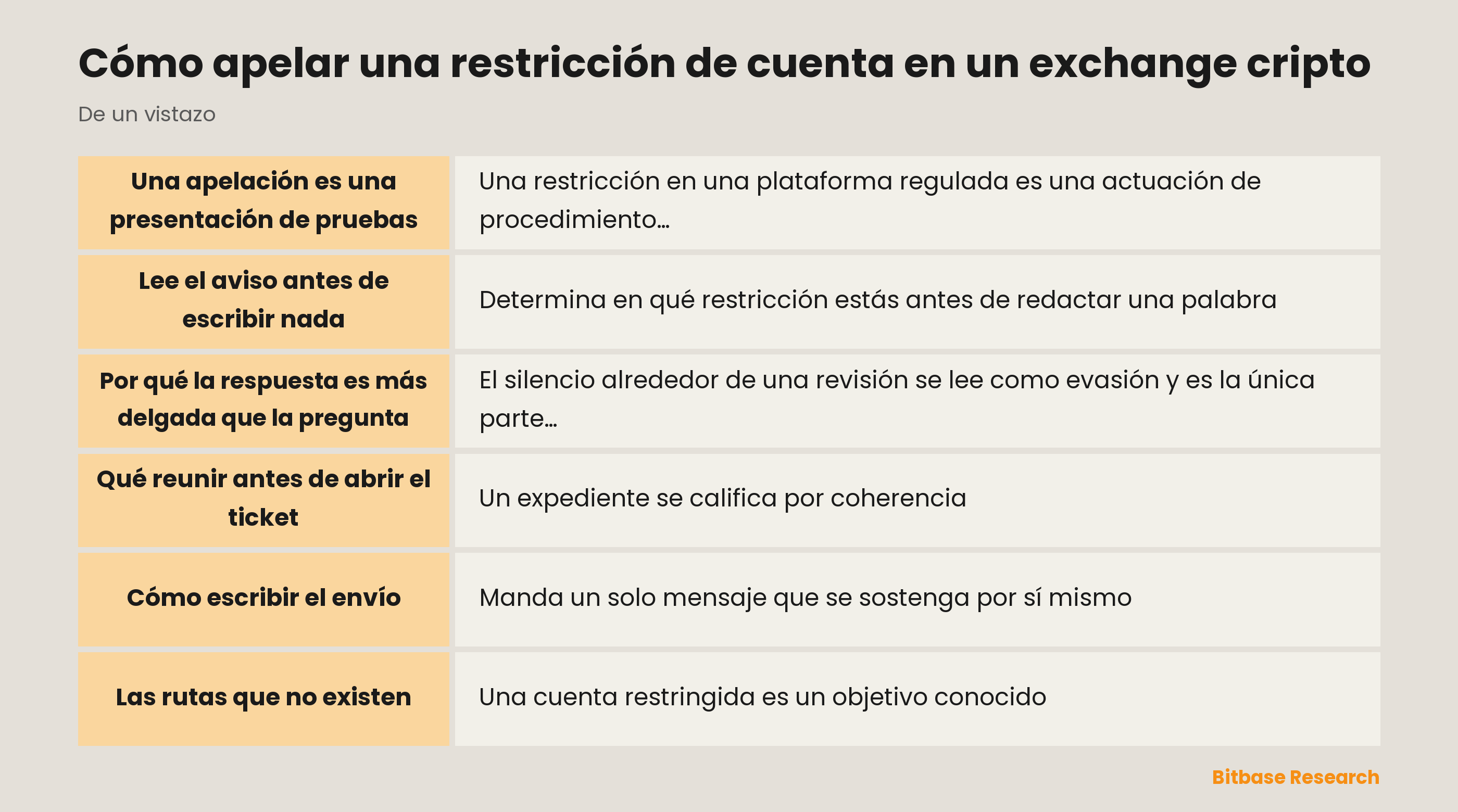 Cómo apelar una restricción de cuenta en un exchange cripto: puntos clave de un vistazo