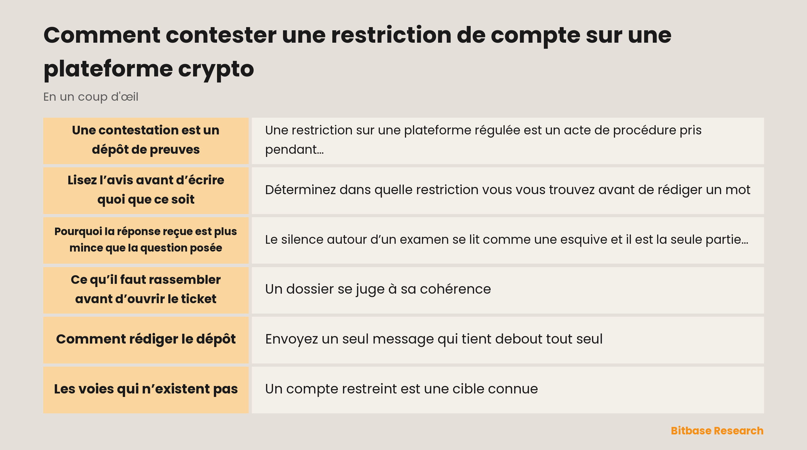 Comment contester une restriction de compte sur une plateforme crypto : les points clés en un coup d’œil