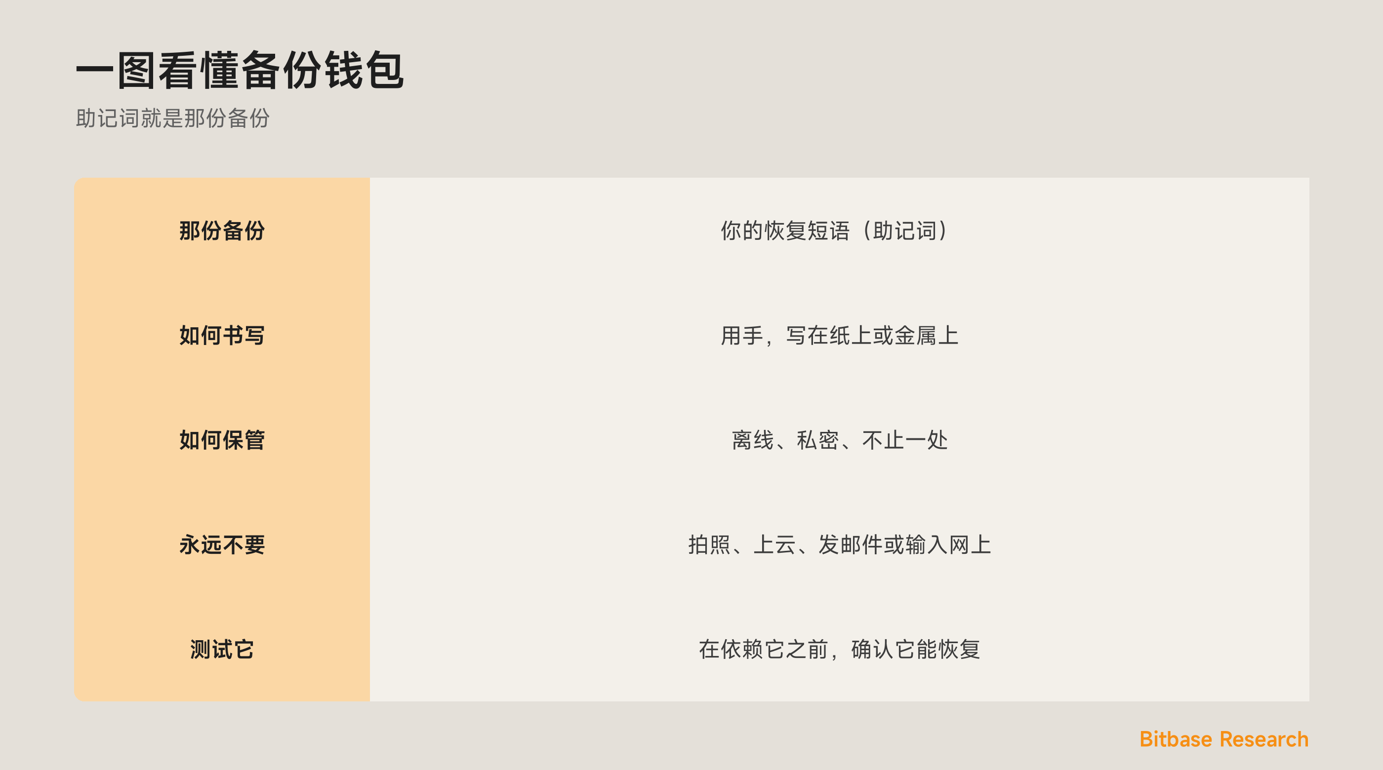 一图看懂备份钱包：备份是什么、如何书写与保管，以及测试它。
