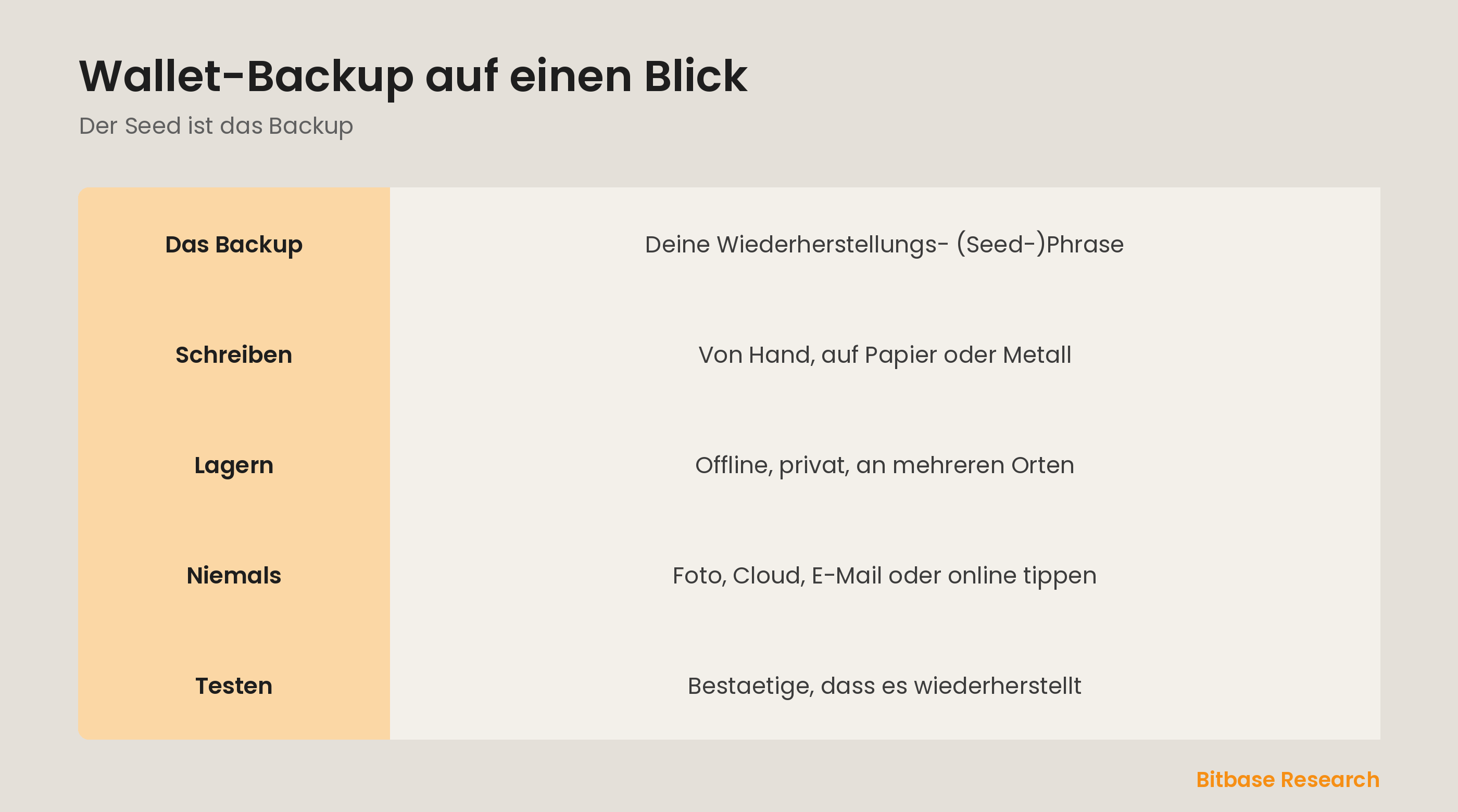 Wallet-Backup auf einen Blick: was das Backup ist, wie man es schreibt, lagert und testet.
