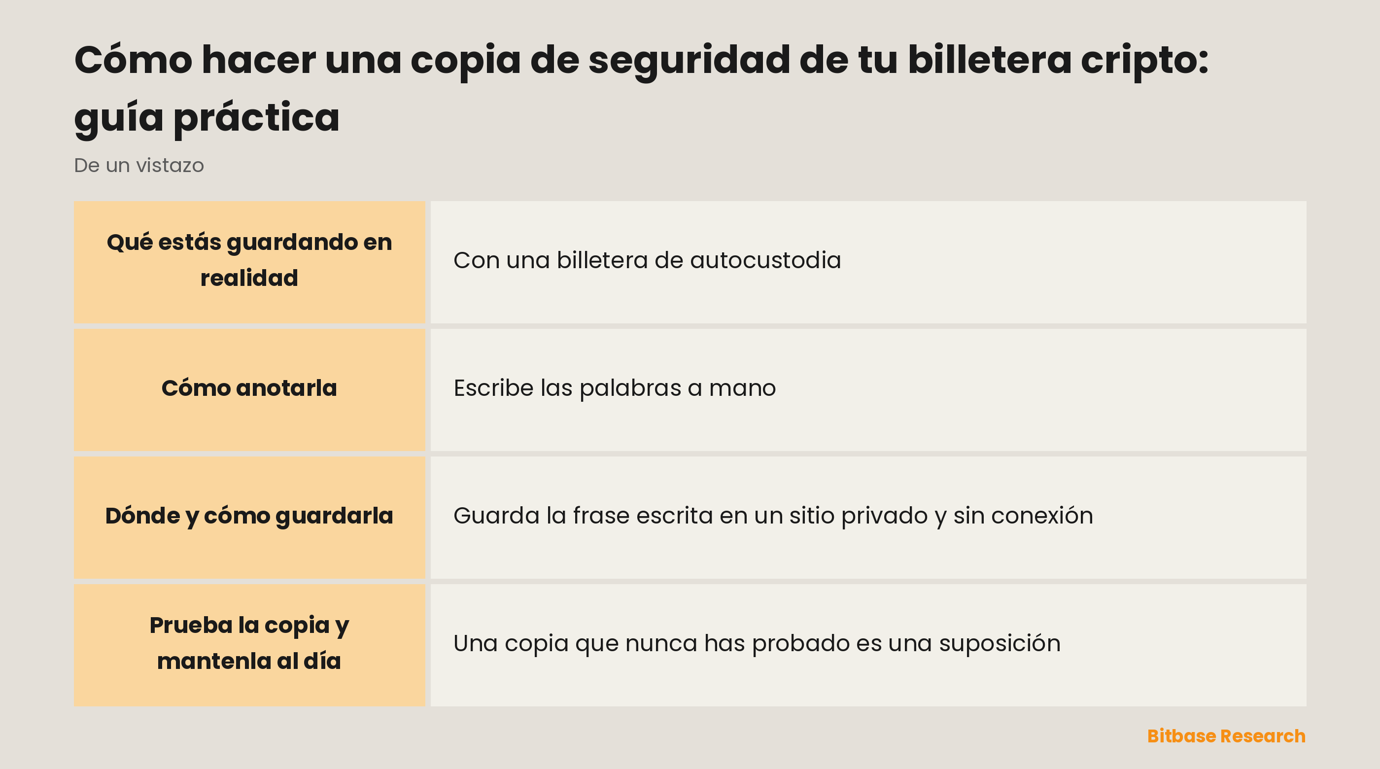 La copia de seguridad de una billetera de un vistazo: qué es la copia, cómo escribirla y guardarla, y cómo probarla.