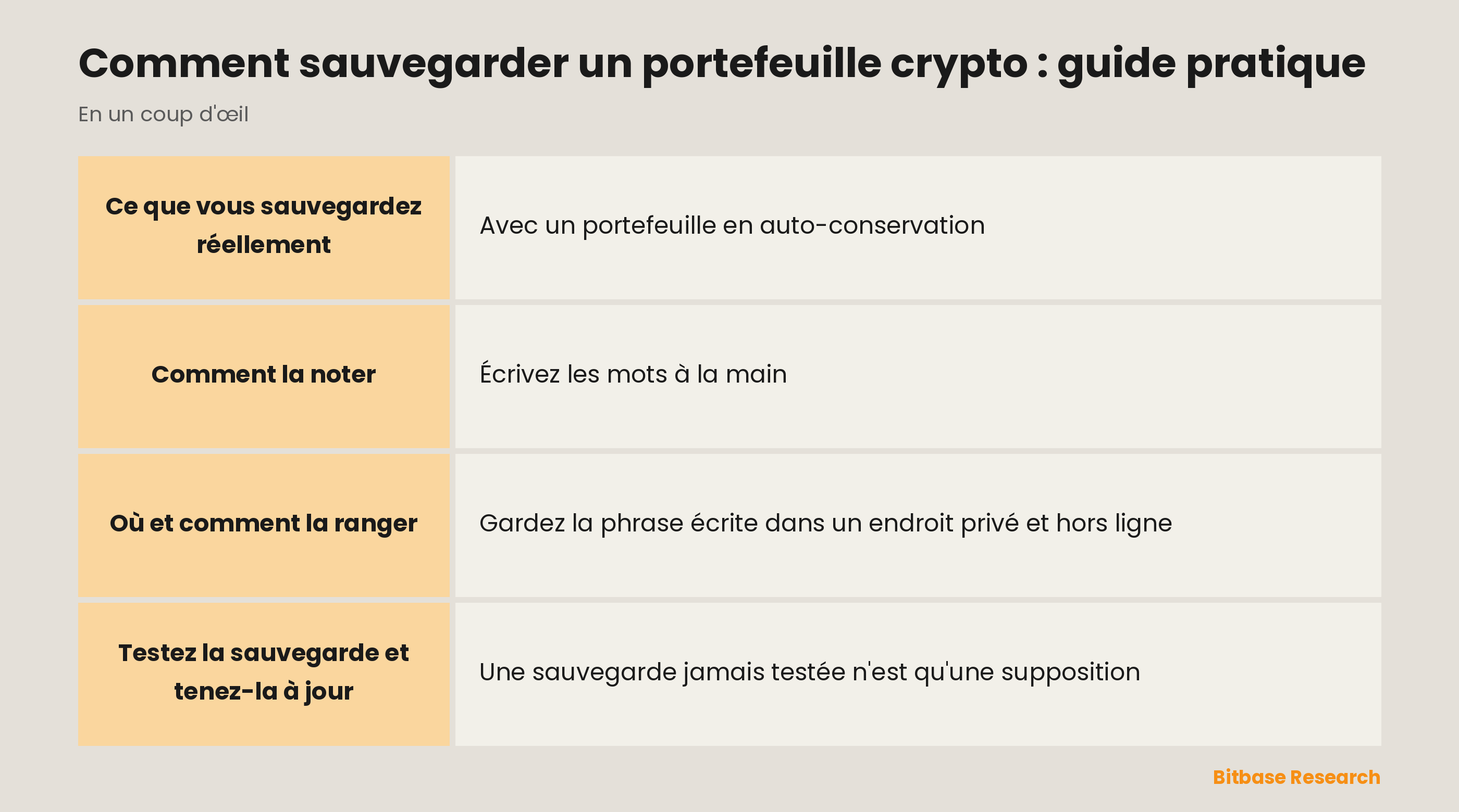La sauvegarde d'un portefeuille en un coup d'œil : ce qu'est la sauvegarde, comment l'écrire et la ranger, et comment la tester.