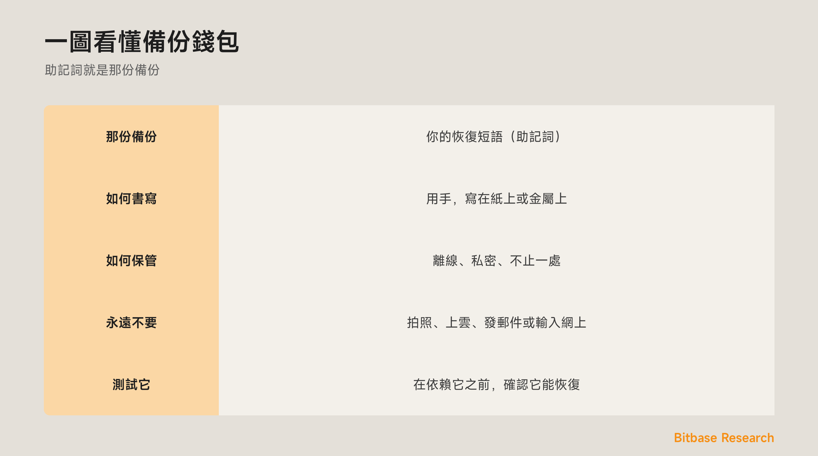 一圖看懂備份錢包：備份是什麼、如何書寫與保管，以及測試它。