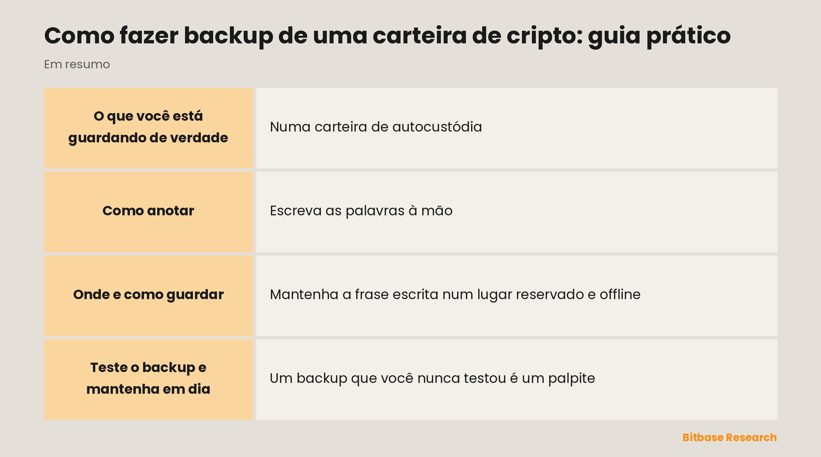 O backup de uma carteira em resumo: o que é o backup, como escrever e guardar, e como testar.