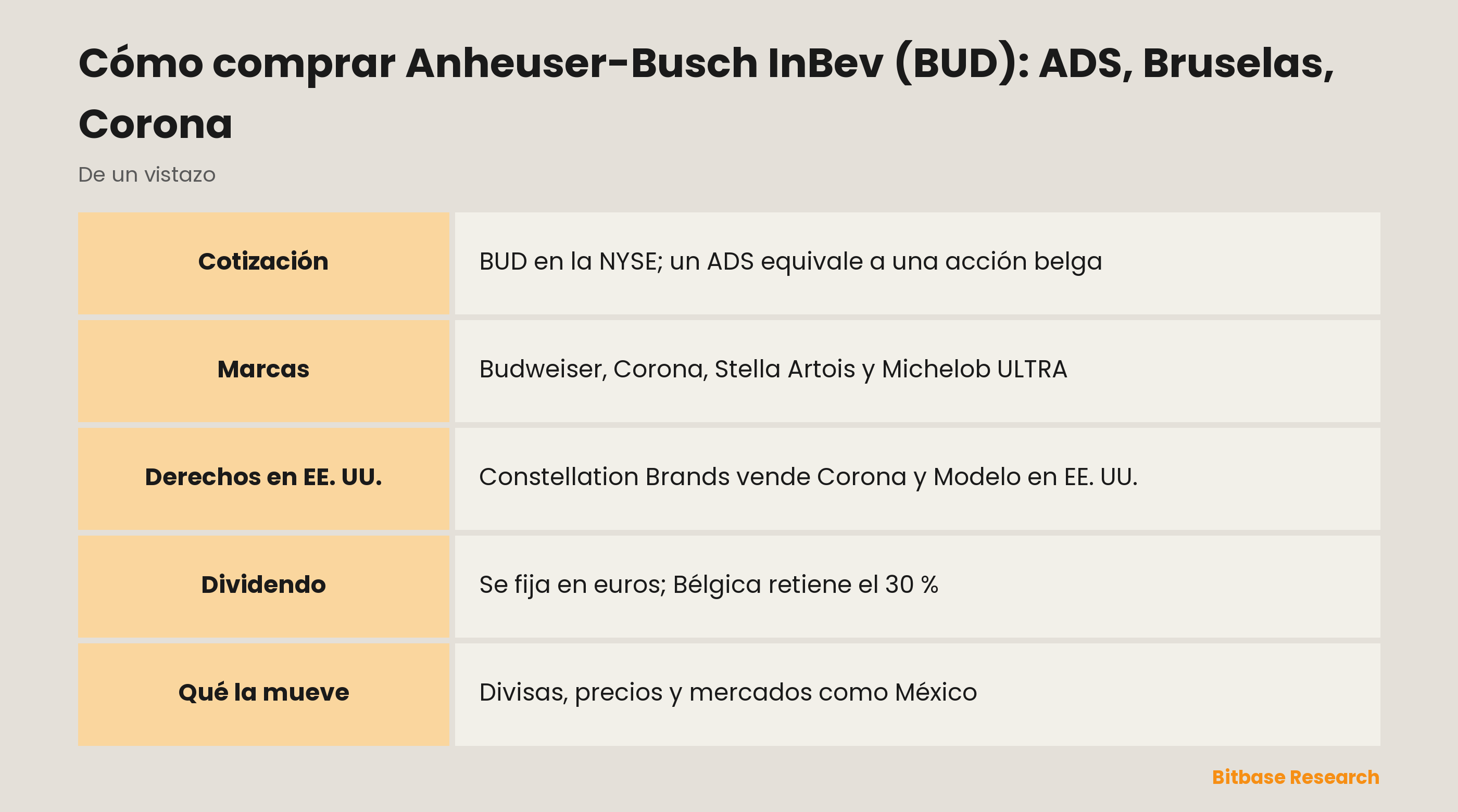Cómo comprar Anheuser-Busch InBev (BUD): ADS, Bruselas, Corona: puntos clave de un vistazo