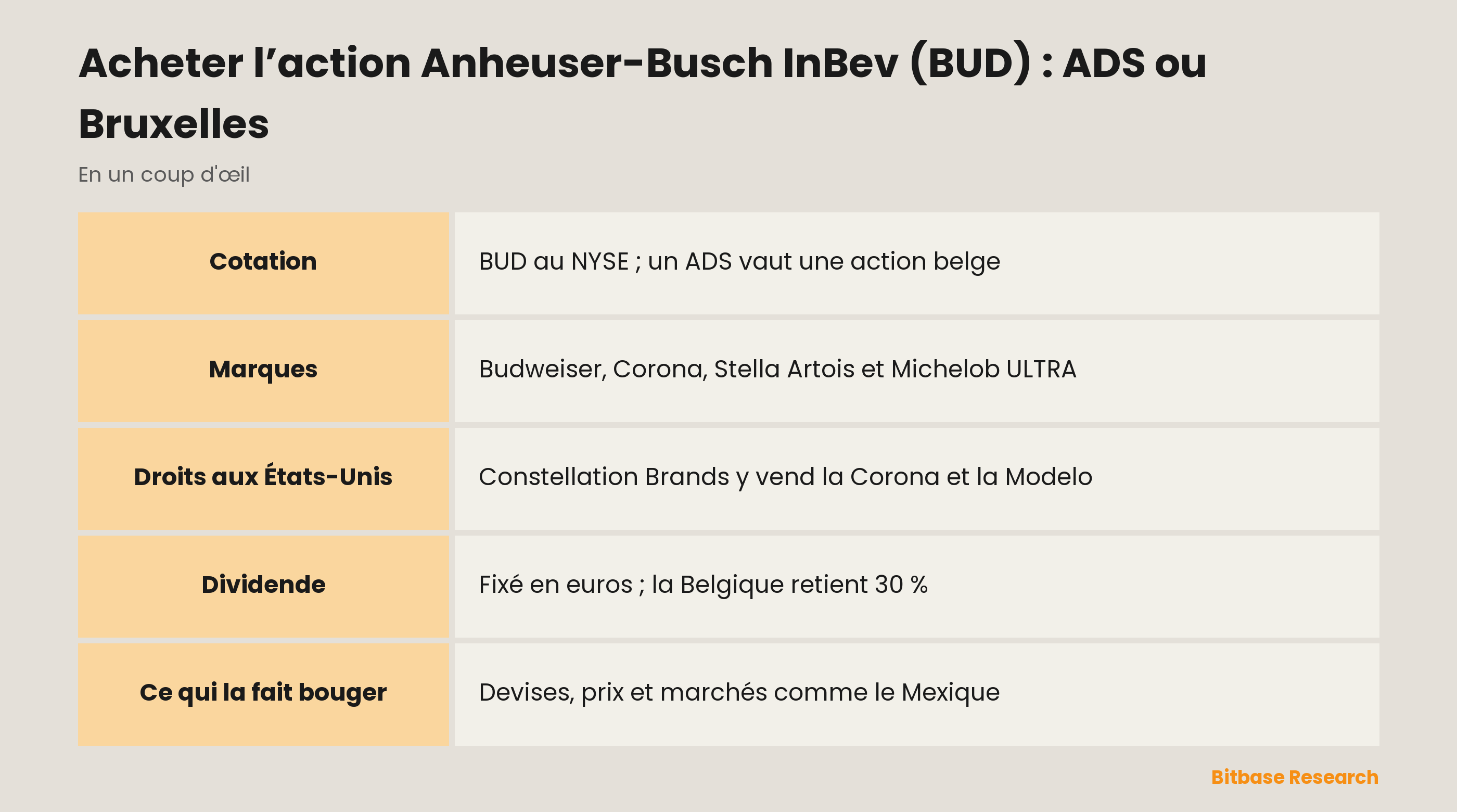 Acheter l’action Anheuser-Busch InBev (BUD) : ADS ou Bruxelles : les points clés en un coup d’œil