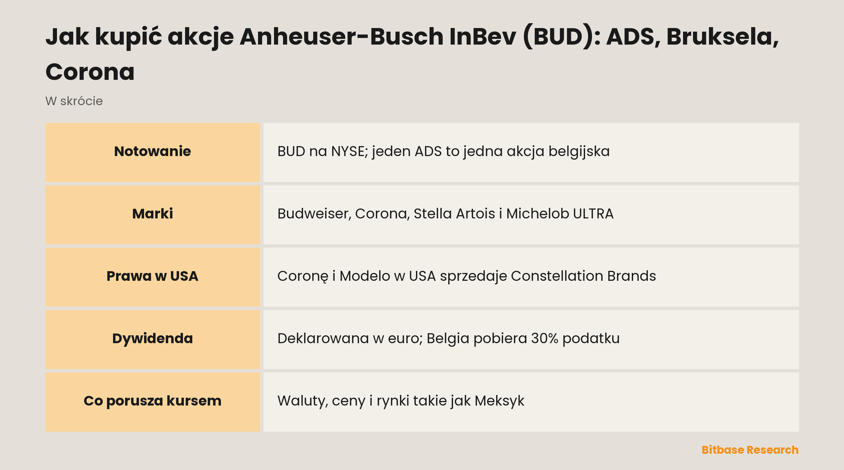 Jak kupić akcje Anheuser-Busch InBev (BUD): ADS, Bruksela, Corona: najważniejsze informacje w skrócie