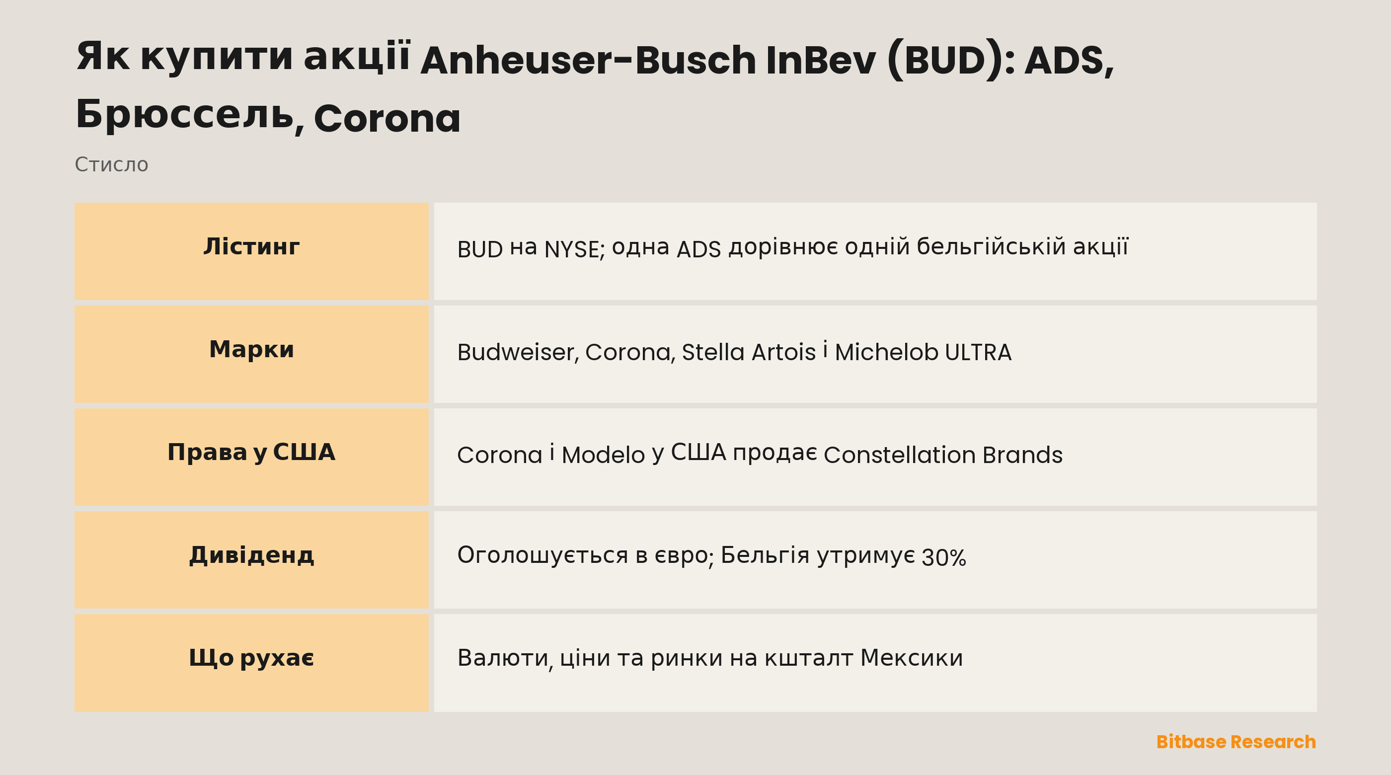 Як купити акції Anheuser-Busch InBev (BUD): ADS, Брюссель, Corona: ключові моменти стисло