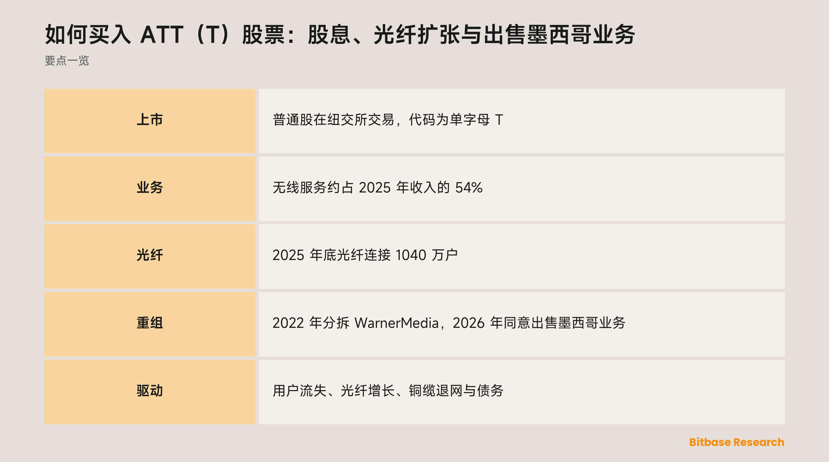 如何买入 ATT（T）股票：股息、光纤扩张与出售墨西哥业务：要点一览图