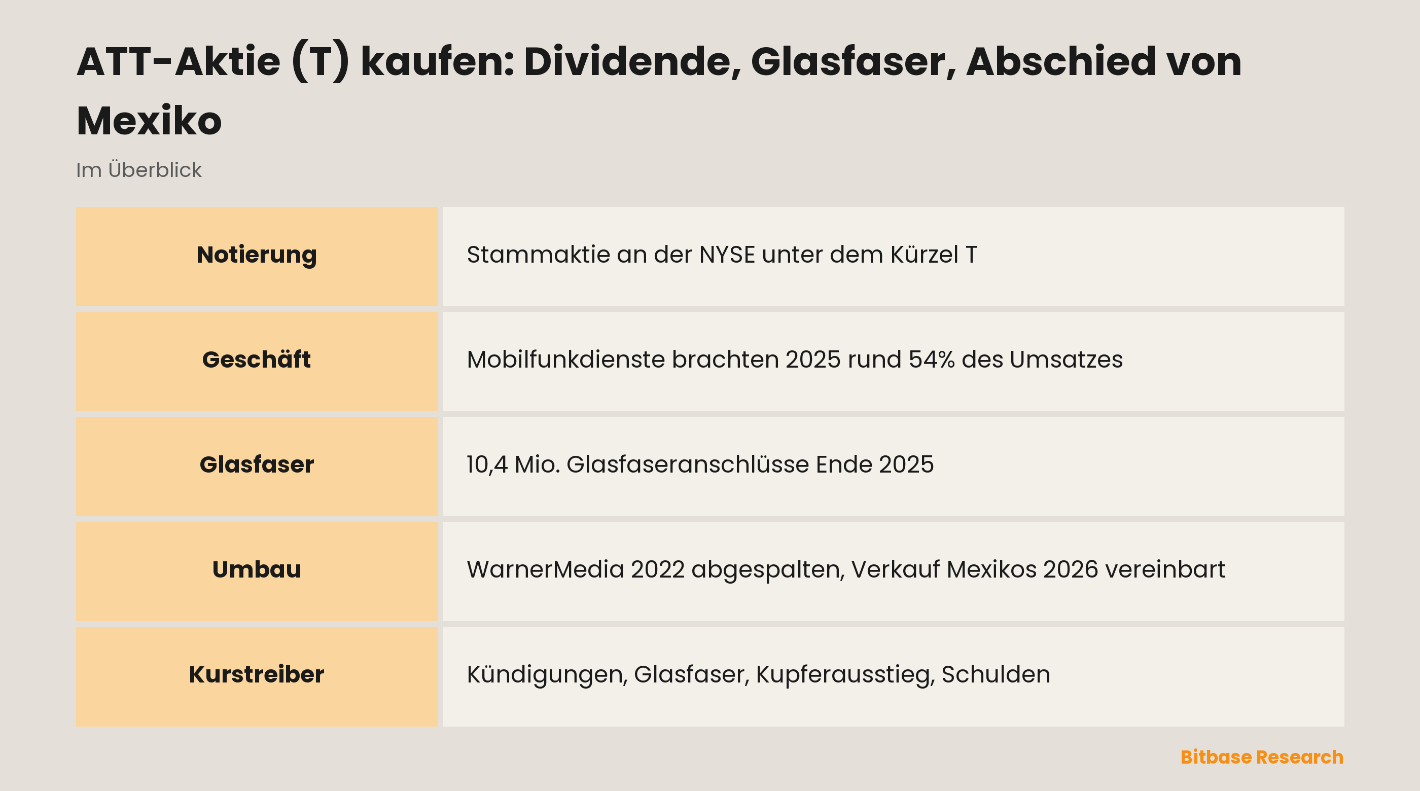 ATT-Aktie (T) kaufen: Dividende, Glasfaser, Abschied von Mexiko: die wichtigsten Punkte auf einen Blick