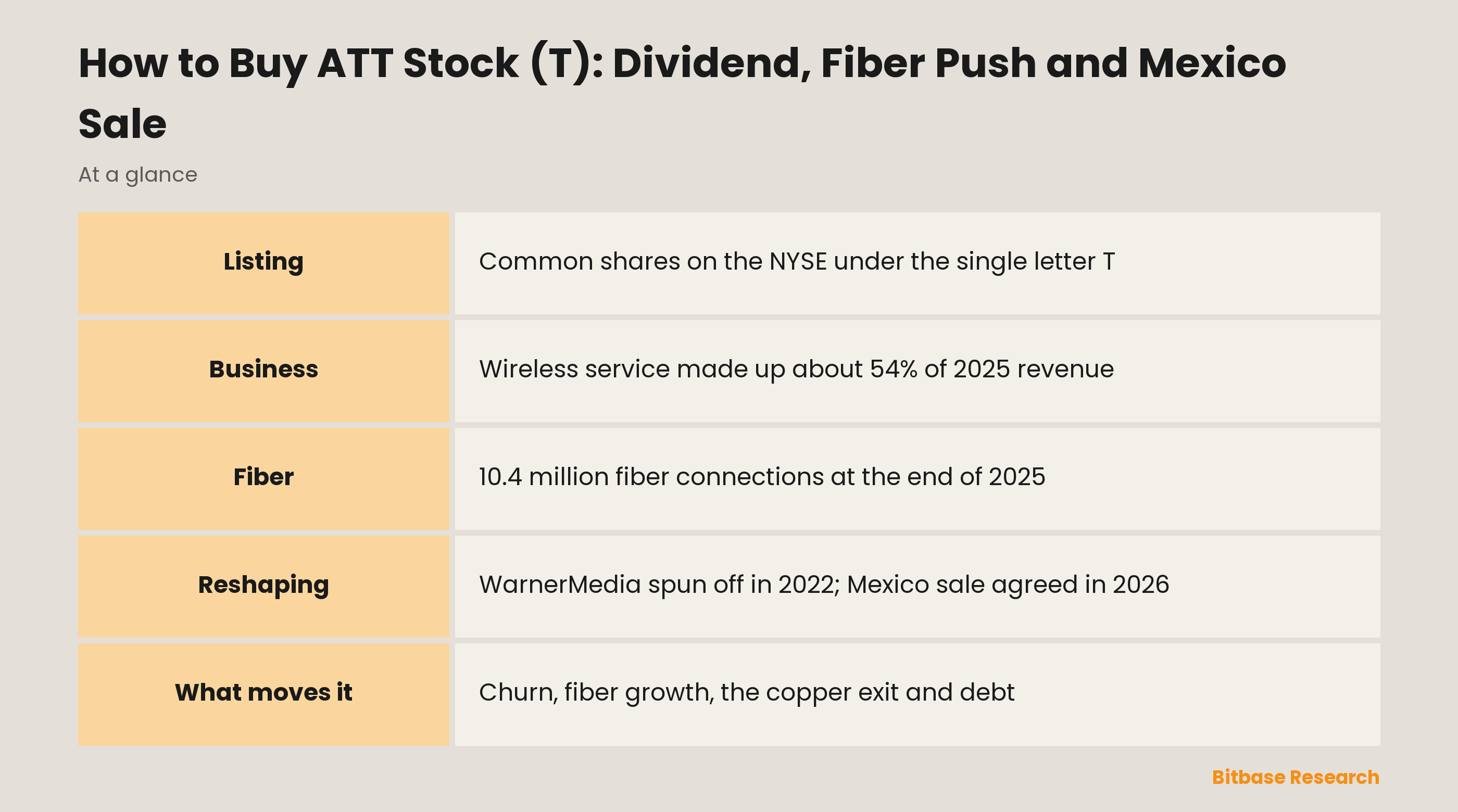 How to Buy ATT Stock (T): Dividend, Fiber Push and Mexico Sale: key points at a glance