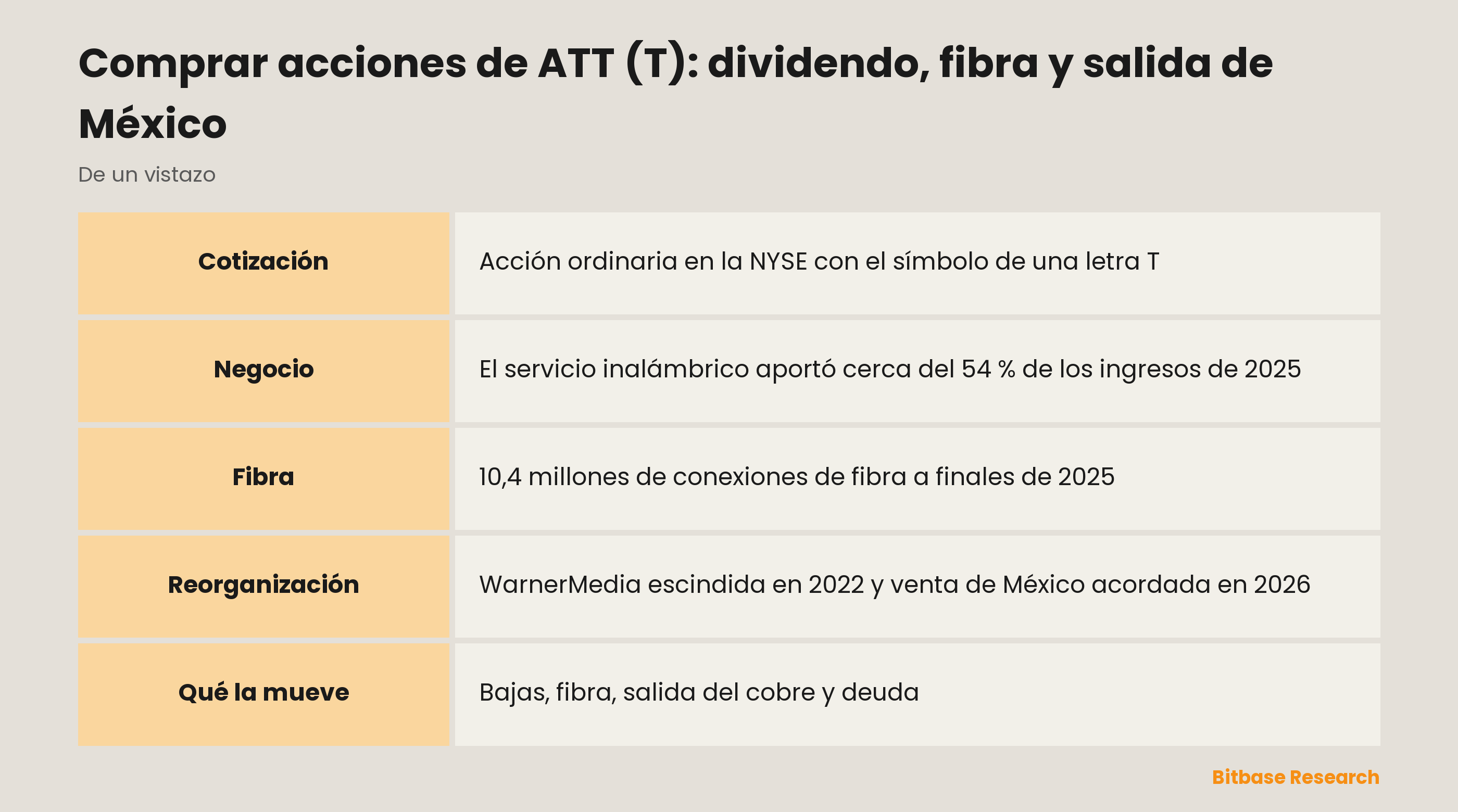 Comprar acciones de ATT (T): dividendo, fibra y salida de México: puntos clave de un vistazo