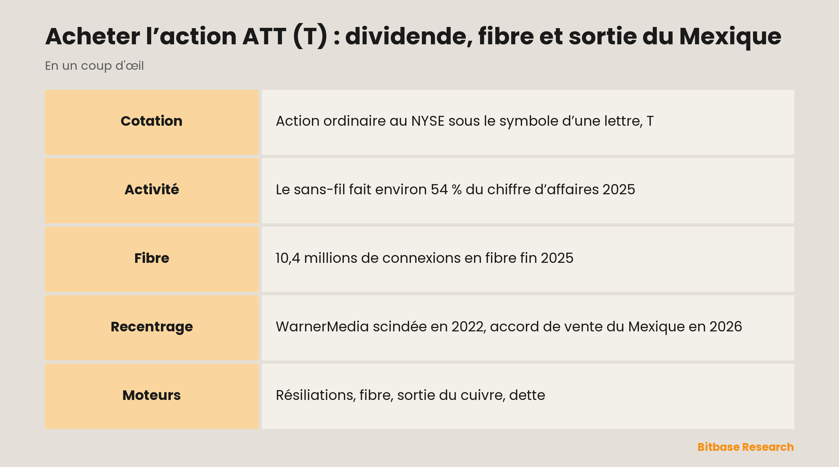Acheter l’action ATT (T) : dividende, fibre et sortie du Mexique : les points clés en un coup d’œil