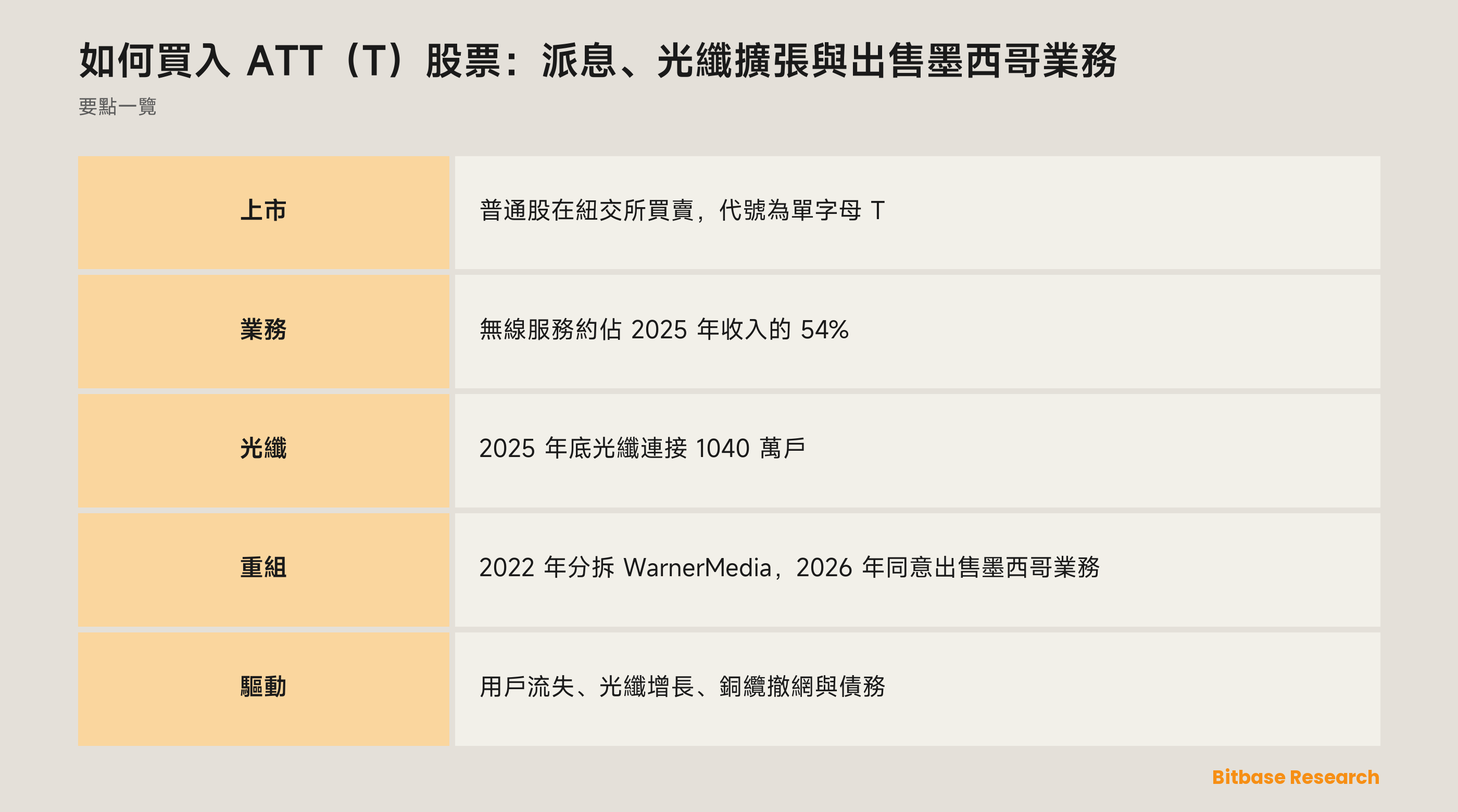 如何買入 ATT（T）股票：派息、光纖擴張與出售墨西哥業務：要點一覽圖
