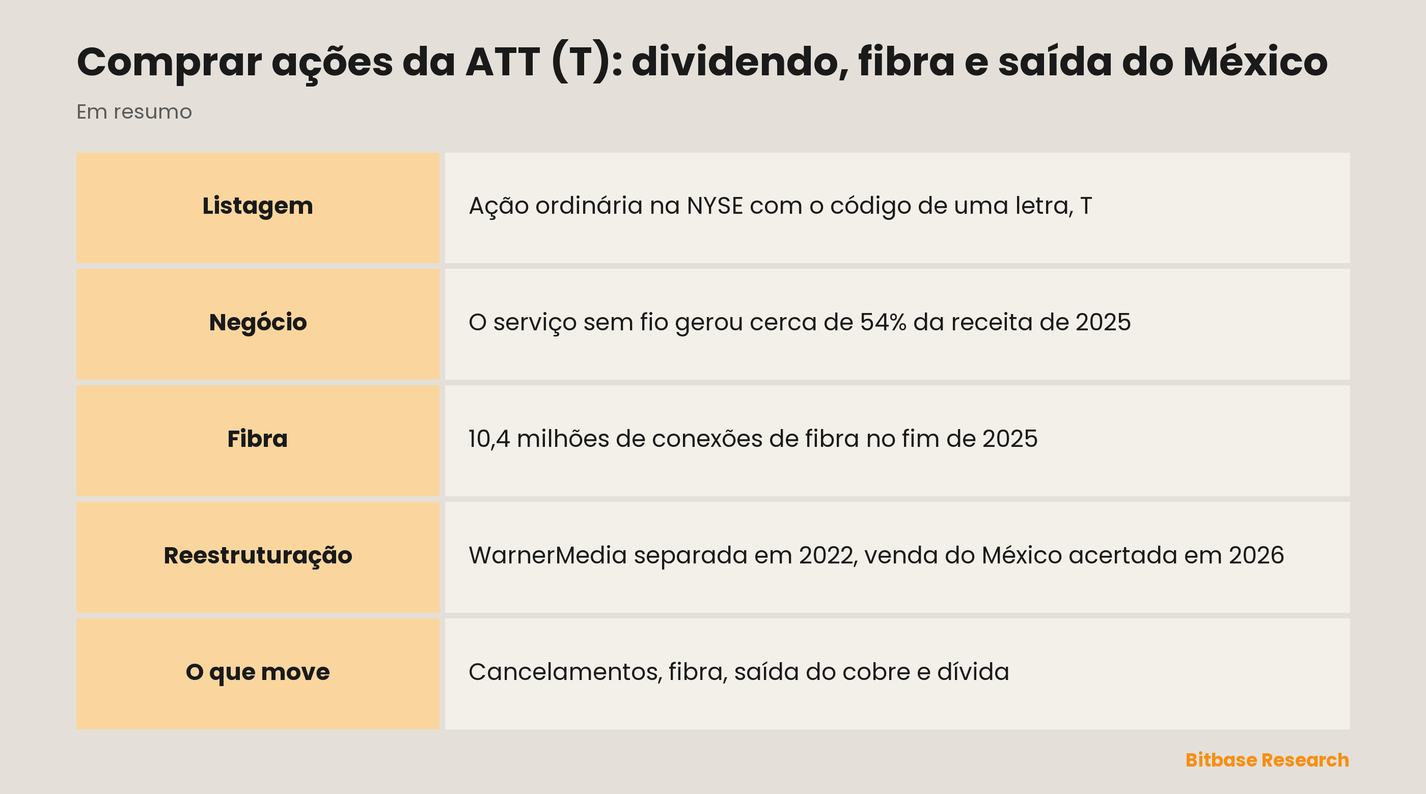 Comprar ações da ATT (T): dividendo, fibra e saída do México: pontos principais em resumo