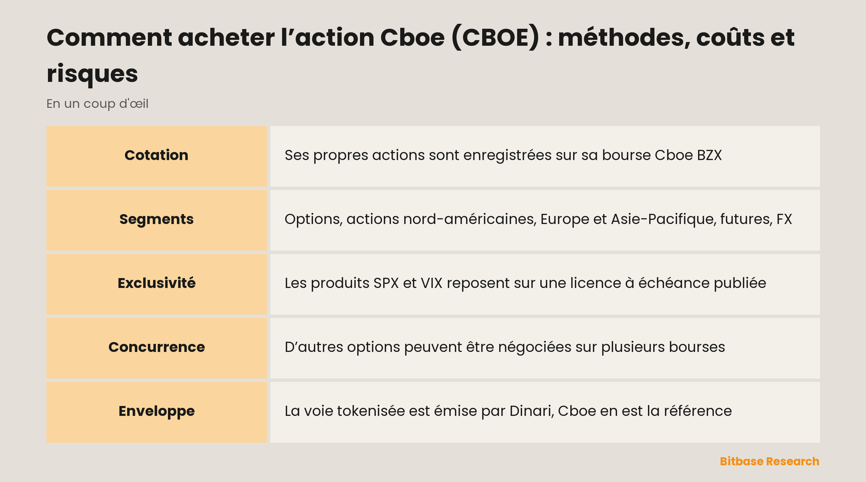 Comment acheter l’action Cboe (CBOE) : méthodes, coûts et risques : les points clés en un coup d’œil