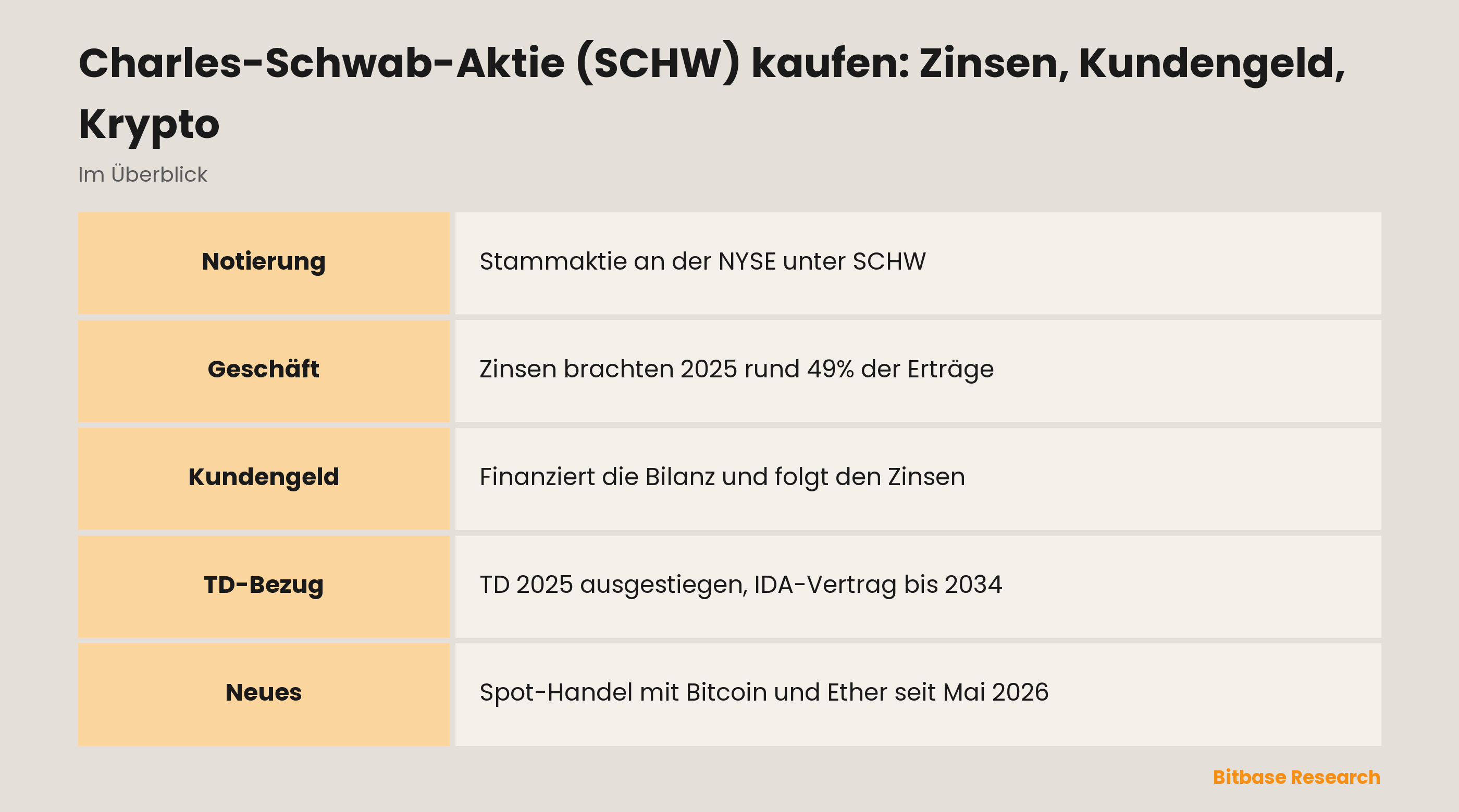 Charles-Schwab-Aktie (SCHW) kaufen: Zinsen, Kundengeld, Krypto: die wichtigsten Punkte auf einen Blick