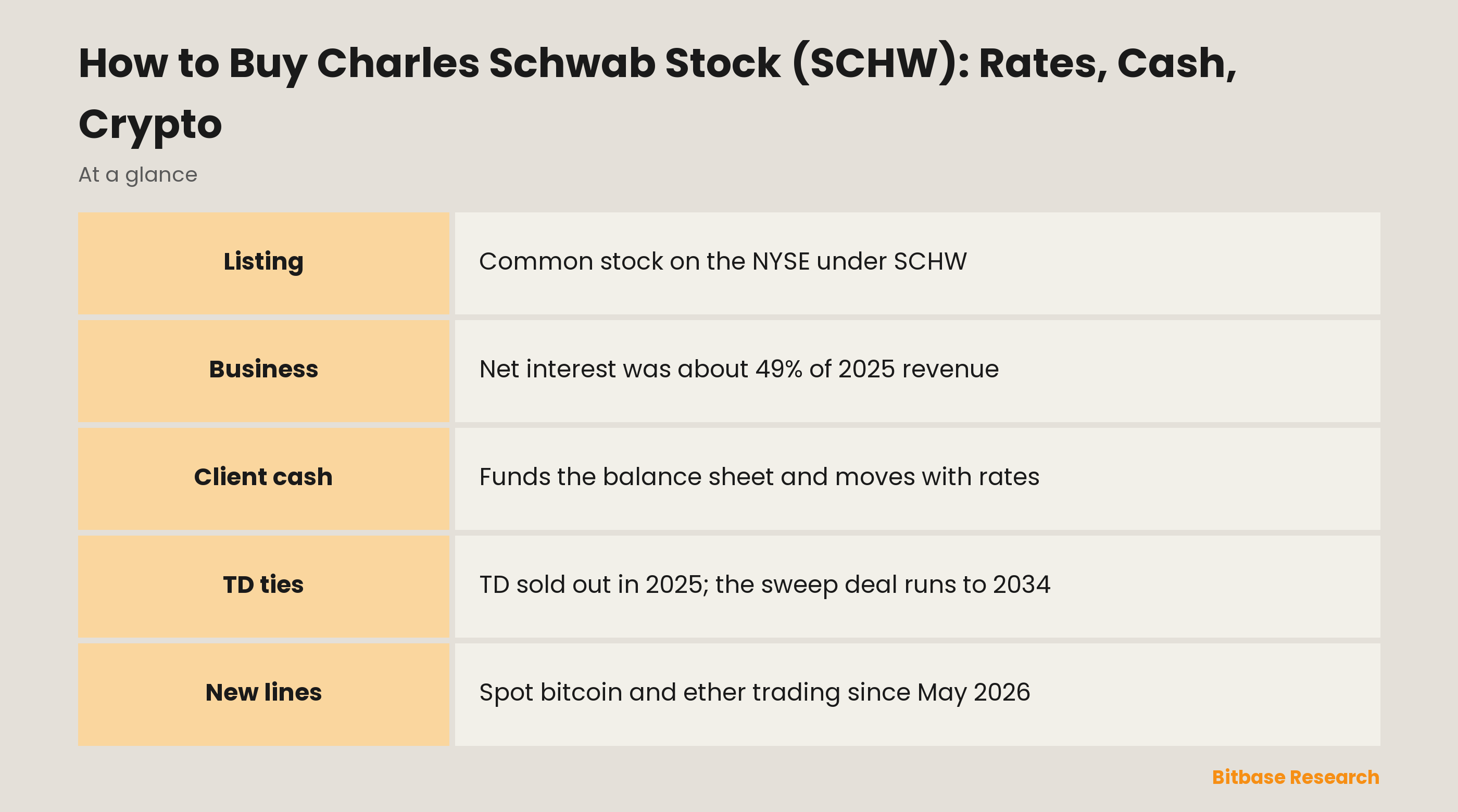 How to Buy Charles Schwab Stock (SCHW): Rates, Cash, Crypto: key points at a glance
