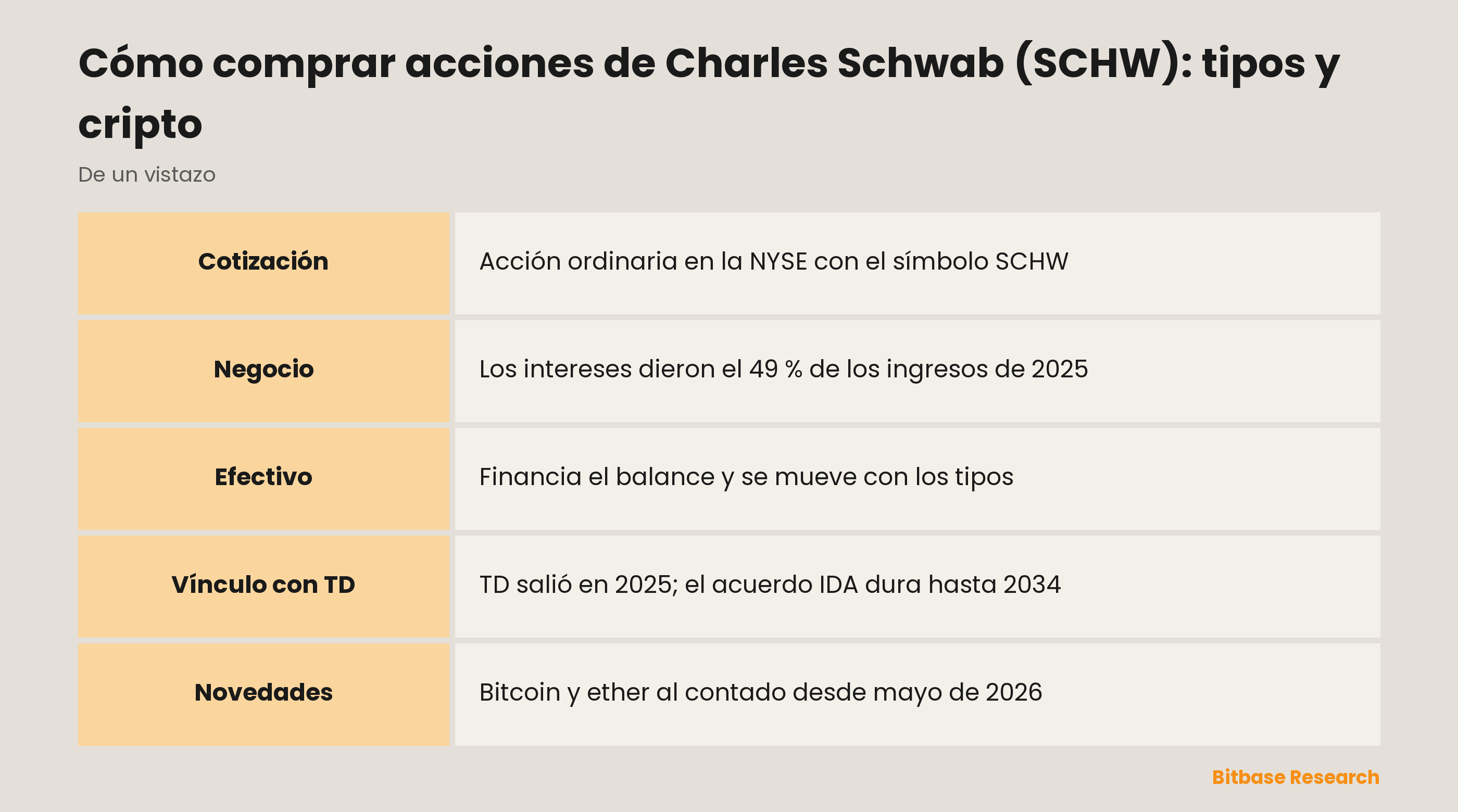Cómo comprar acciones de Charles Schwab (SCHW): tipos y cripto: puntos clave de un vistazo