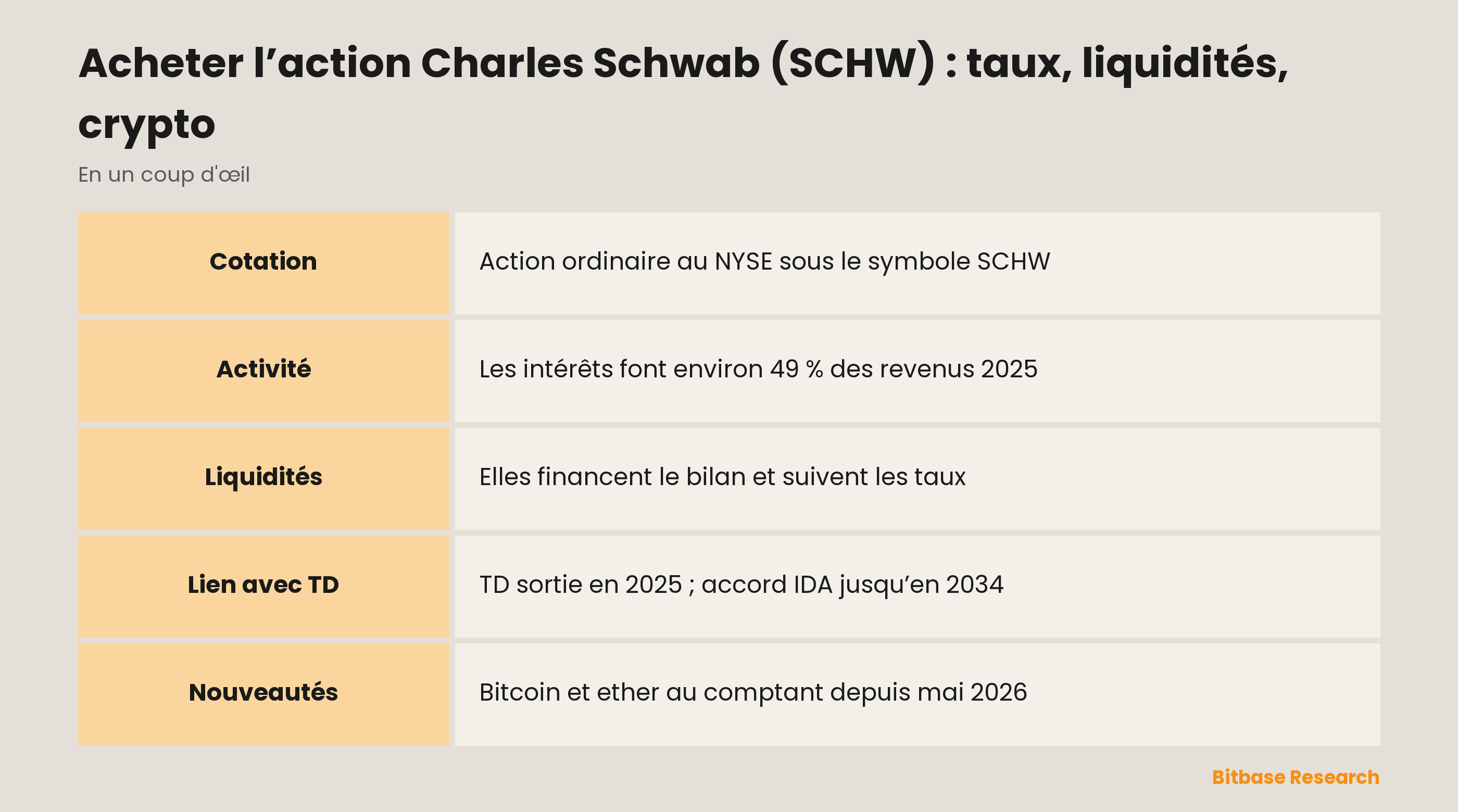 Acheter l’action Charles Schwab (SCHW) : taux, liquidités, crypto : les points clés en un coup d’œil