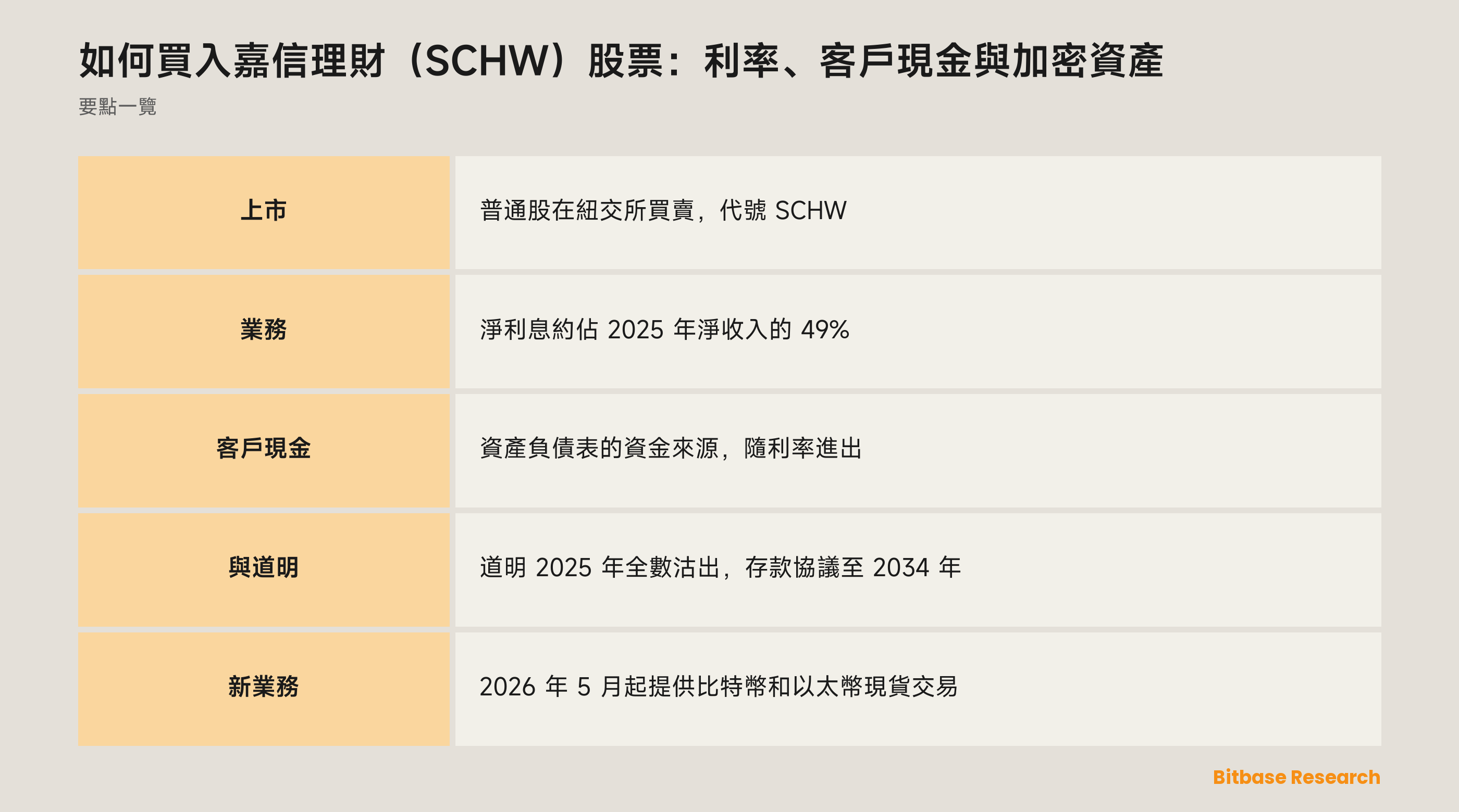 如何買入嘉信理財（SCHW）股票：利率、客戶現金與加密資產：要點一覽圖