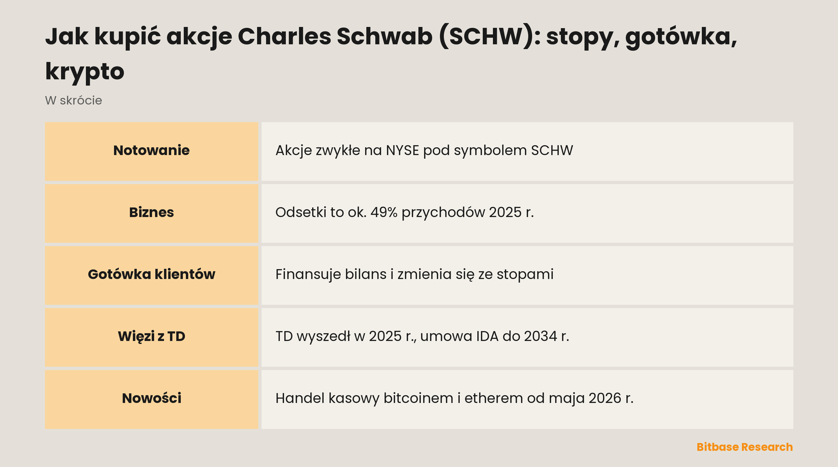 Jak kupić akcje Charles Schwab (SCHW): stopy, gotówka, krypto: najważniejsze informacje w skrócie