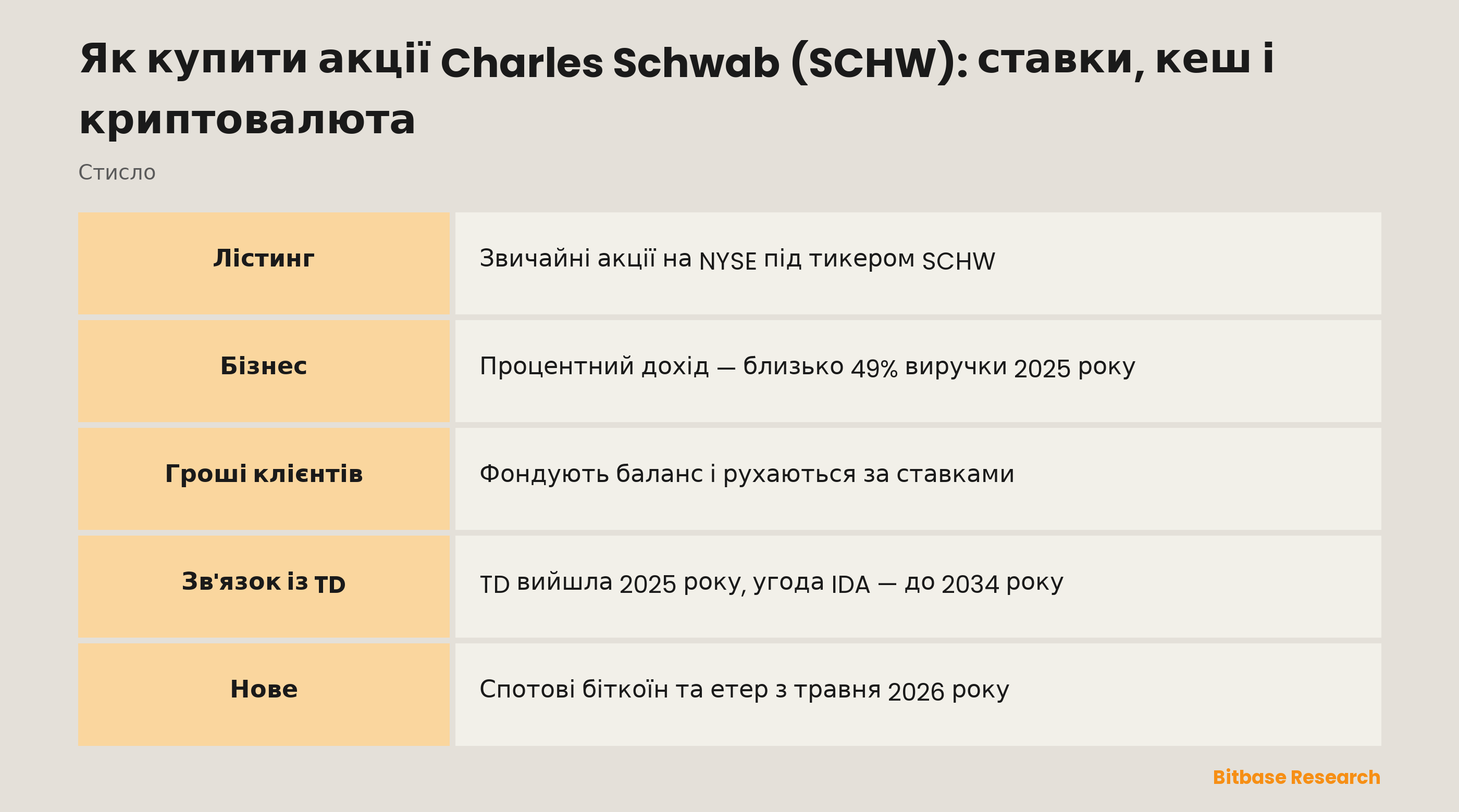 Як купити акції Charles Schwab (SCHW): ставки, кеш і криптовалюта: ключові моменти стисло