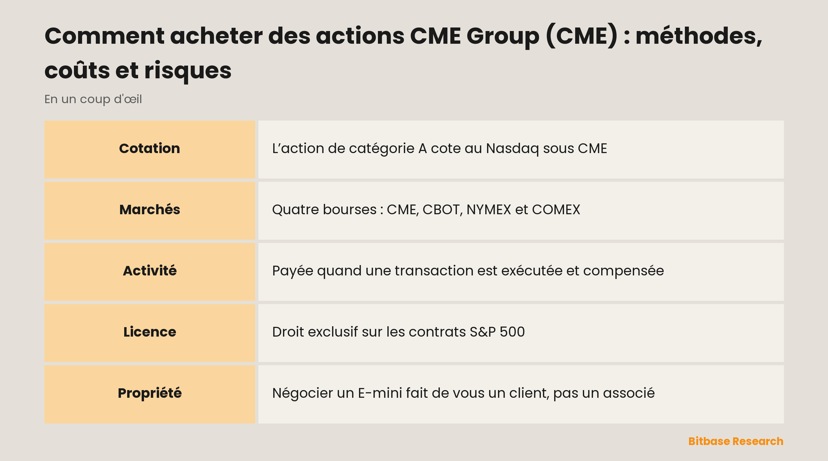 Comment acheter des actions CME Group (CME) : méthodes, coûts et risques : les points clés en un coup d’œil