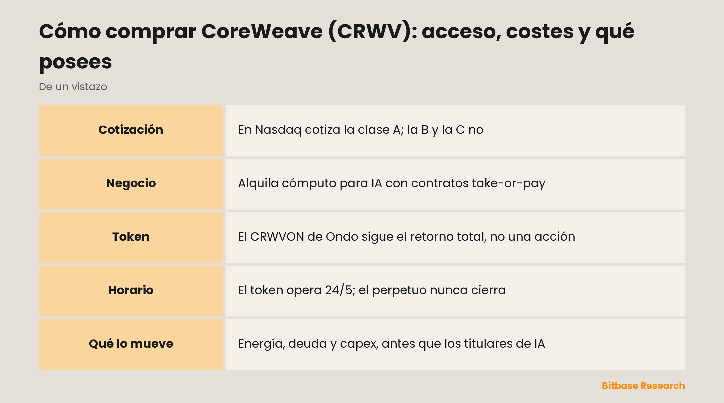 Cómo comprar CoreWeave (CRWV): acceso, costes y qué posees: lo esencial