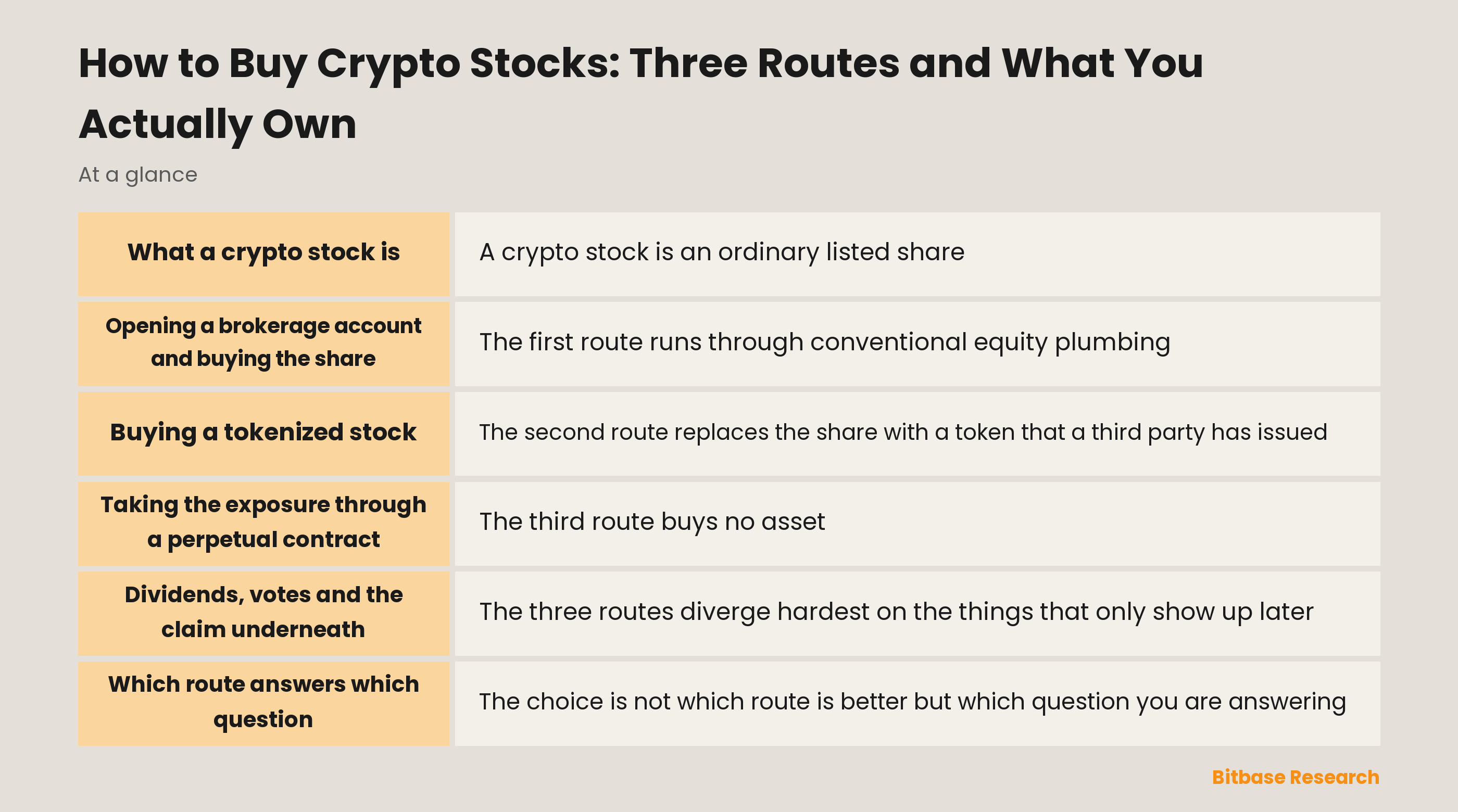 How to Buy Crypto Stocks: Three Routes and What You Actually Own: key points at a glance