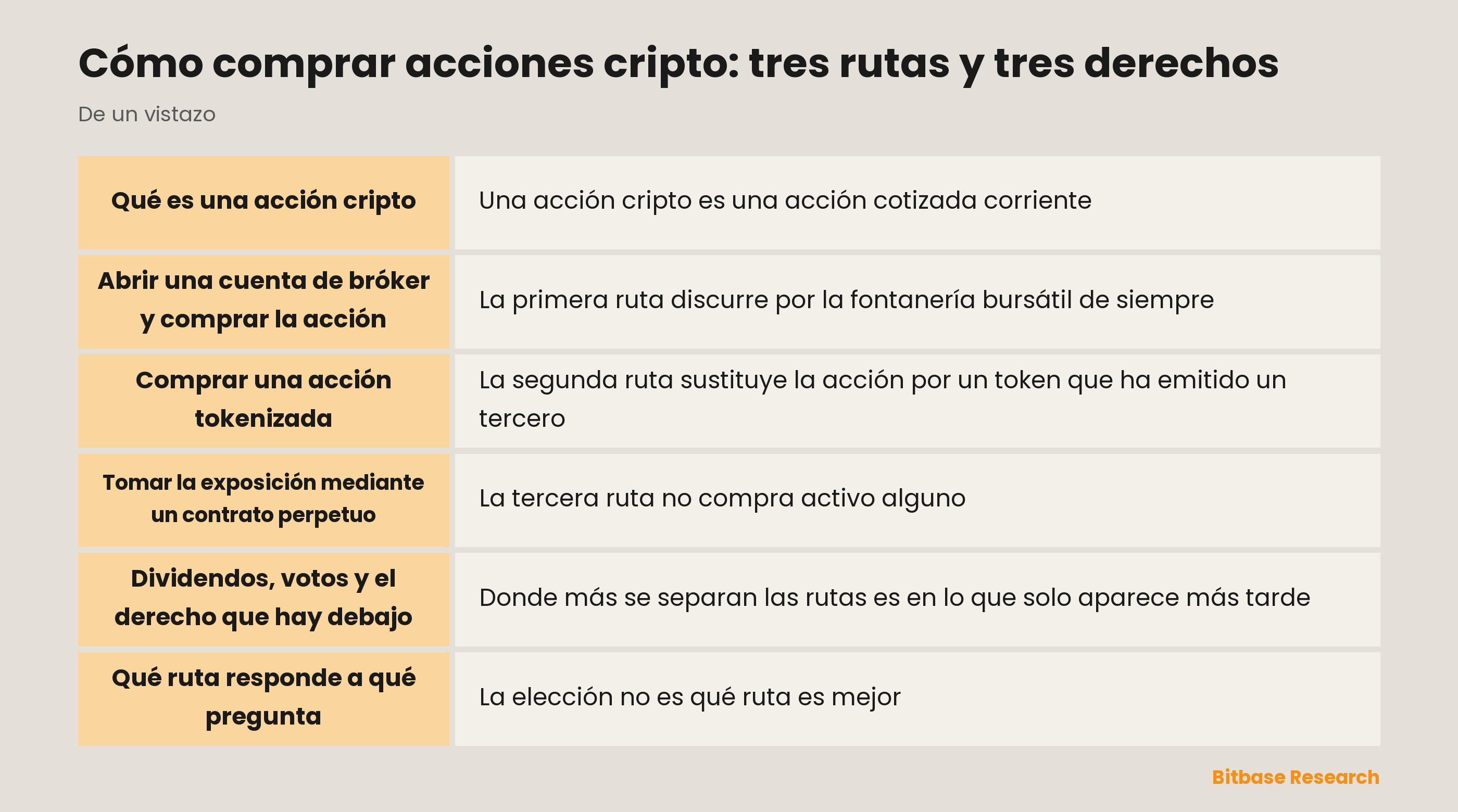 Cómo comprar acciones cripto: tres rutas y tres derechos: puntos clave de un vistazo
