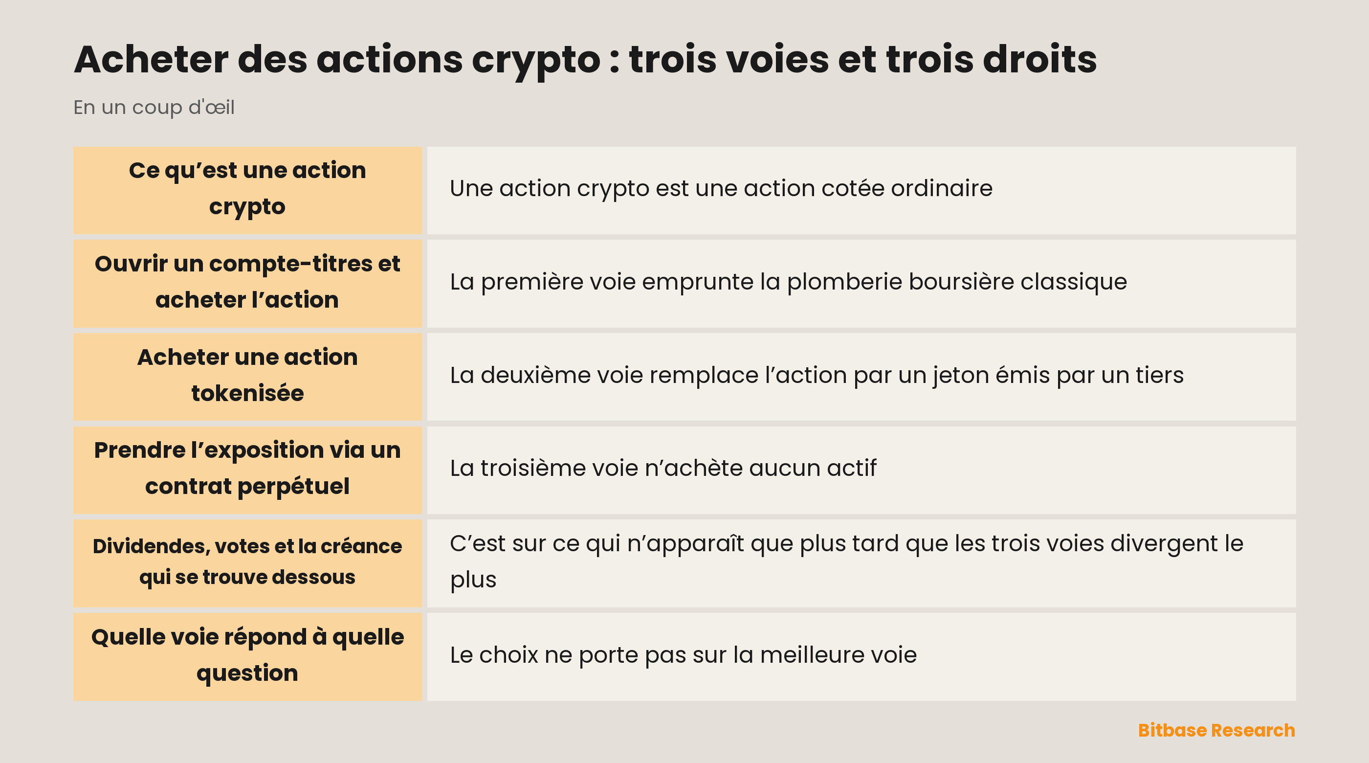 Acheter des actions crypto : trois voies et trois droits : les points clés en un coup d’œil